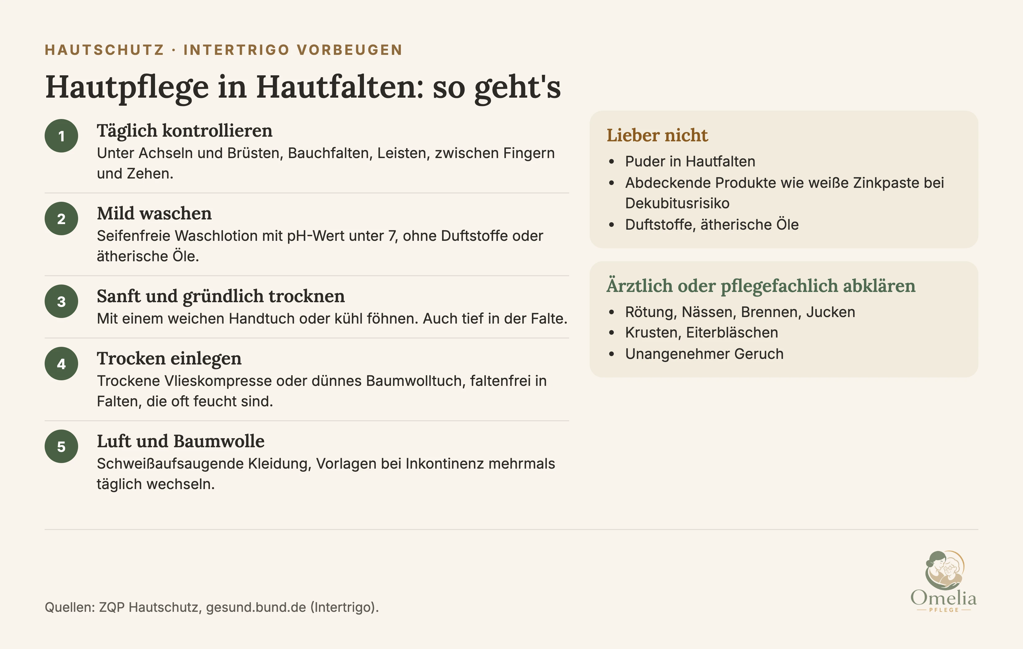 Hautpflege in Hautfalten: so geht's. Erstens täglich kontrollieren: unter Achseln und Brüsten, Bauchfalten, Leisten, zwischen Fingern und Zehen. Zweitens mild waschen: seifenfreie Waschlotion mit pH-Wert unter 7, ohne Duftstoffe oder ätherische Öle. Drittens sanft und gründlich trocknen, mit einem weichen Handtuch oder kühl föhnen. Viertens trockene Vlieskompresse oder dünnes Baumwolltuch faltenfrei in Falten legen, die oft feucht sind. Fünftens schweißaufsaugende Kleidung, Vorlagen bei Inkontinenz mehrmals täglich wechseln. Lieber nicht: Puder in Hautfalten, abdeckende Produkte wie weiße Zinkpaste bei Dekubitusrisiko, Duftstoffe und ätherische Öle. Ärztlich oder pflegefachlich abklären bei Rötung, Nässen, Brennen, Jucken, Krusten, Eiterbläschen oder unangenehmem Geruch. Quellen: ZQP Hautschutz, gesund.bund.de.