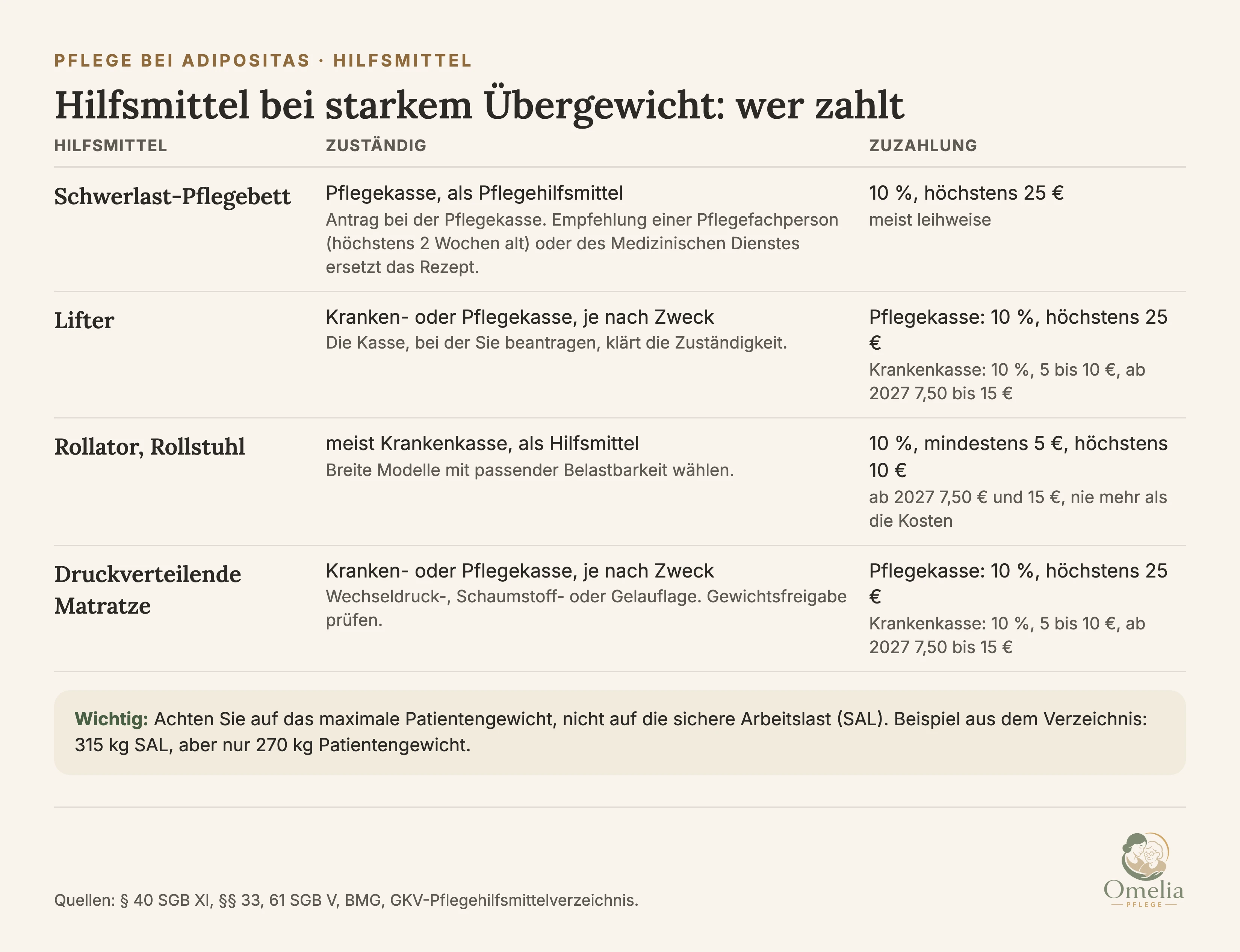 Hilfsmittel bei starkem Übergewicht: wer zahlt. Schwerlast-Pflegebett: Pflegekasse, als Pflegehilfsmittel, Antrag bei der Pflegekasse, Empfehlung einer Pflegefachperson, höchstens 2 Wochen alt, oder des Medizinischen Dienstes ersetzt das Rezept, Zuzahlung 10 Prozent, höchstens 25 Euro, meist leihweise. Lifter: Kranken- oder Pflegekasse je nach Zweck, die Kasse, bei der Sie beantragen, klärt die Zuständigkeit, Zuzahlung bei der Pflegekasse 10 Prozent, höchstens 25 Euro, bei der Krankenkasse 10 Prozent, 5 bis 10 Euro, ab 2027 7,50 bis 15 Euro. Rollator, Rollstuhl: meist Krankenkasse als Hilfsmittel, breite Modelle mit passender Belastbarkeit wählen, Zuzahlung 10 Prozent, mindestens 5 Euro, höchstens 10 Euro, ab 2027 7,50 und 15 Euro, nie mehr als die Kosten. Druckverteilende Matratze: Kranken- oder Pflegekasse je nach Zweck, Wechseldruck-, Schaumstoff- oder Gelauflage, Gewichtsfreigabe prüfen. Wichtig: Achten Sie auf das maximale Patientengewicht, nicht auf die sichere Arbeitslast. Beispiel aus dem Verzeichnis: 315 kg sichere Arbeitslast, aber nur 270 kg Patientengewicht. Quellen: Paragraf 40 SGB XI, Paragrafen 33 und 61 SGB V, BMG, GKV-Pflegehilfsmittelverzeichnis.