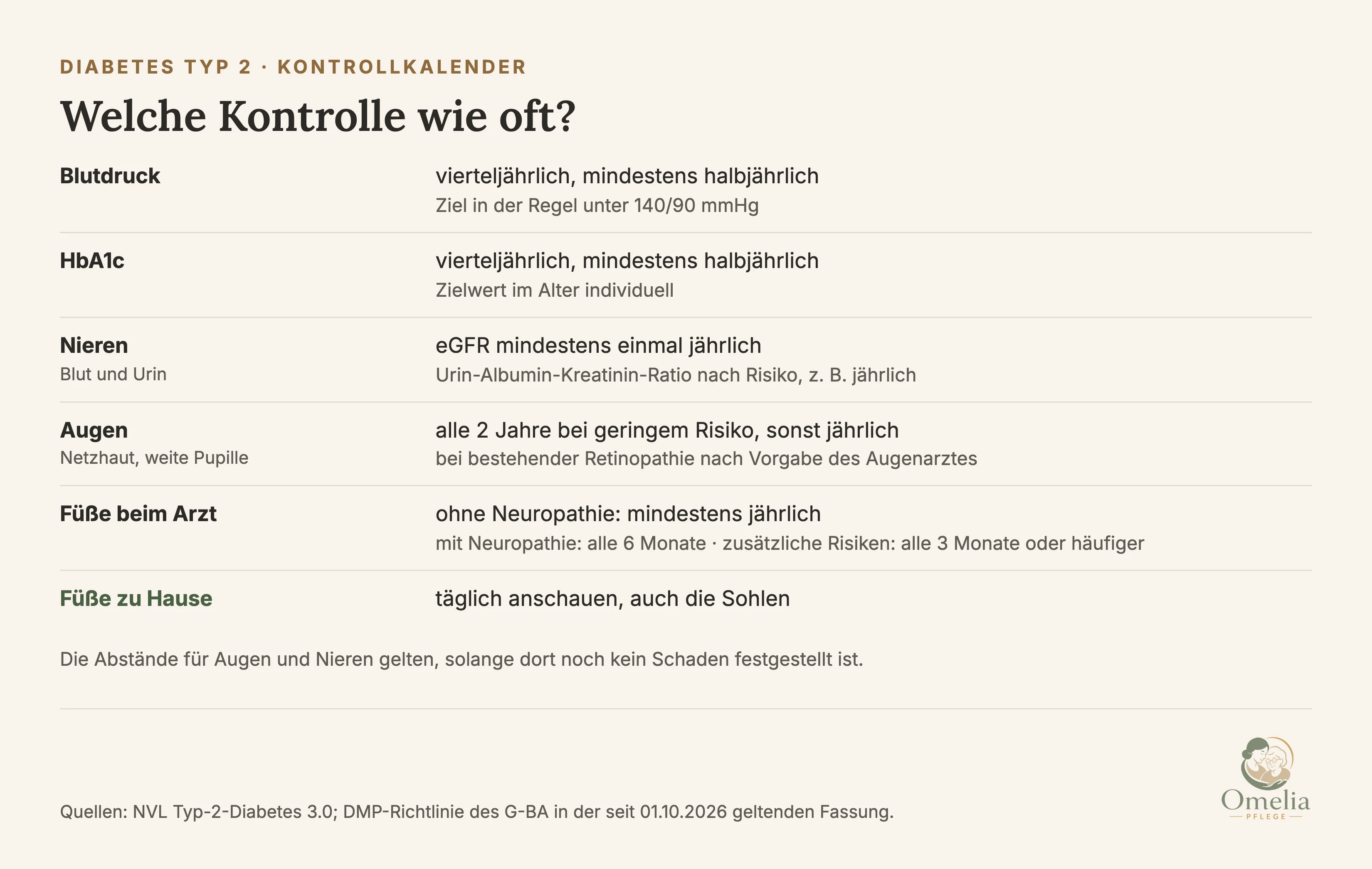 Diabetes Typ 2, Kontrollkalender nach NVL und DMP. Blutdruck: vierteljährlich, mindestens halbjährlich, Ziel in der Regel unter 140/90 mmHg. HbA1c: vierteljährlich, mindestens halbjährlich. Nieren: eGFR im Blut mindestens einmal jährlich, Urin-Albumin-Kreatinin-Ratio nach Risiko, zum Beispiel jährlich. Augen: bei geringem Risiko alle 2 Jahre, sonst jährlich, bei bestehender Retinopathie nach Vorgabe des Augenarztes. Füße beim Arzt: ohne Neuropathie mindestens jährlich, mit Neuropathie alle 6 Monate, bei zusätzlichen Risiken alle 3 Monate oder häufiger. Zu Hause: Füße täglich anschauen. Die Abstände für Augen und Nieren gelten, solange dort noch kein Schaden festgestellt ist. Quellen: NVL Typ-2-Diabetes 3.0, DMP-Richtlinie des G-BA in der seit 1. Oktober 2026 geltenden Fassung.