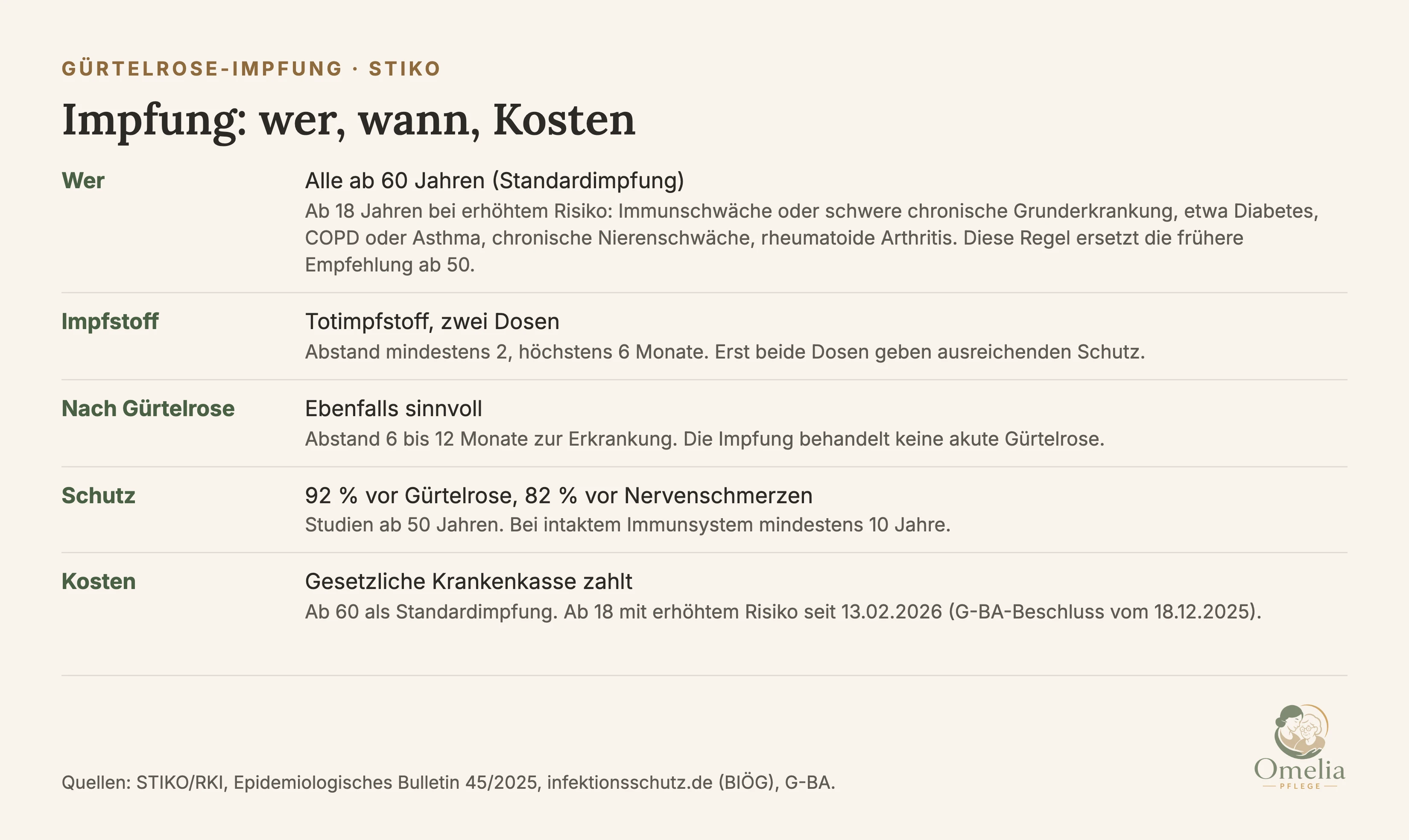 Gürtelrose-Impfung: wer, wann, Kosten. Wer: alle ab 60 Jahren als Standardimpfung. Ab 18 Jahren bei erhöhtem Risiko: Immunschwäche oder schwere chronische Grunderkrankung, etwa Diabetes, COPD oder Asthma, chronische Nierenschwäche, rheumatoide Arthritis. Diese Regel ersetzt die frühere Empfehlung ab 50. Impfstoff: Totimpfstoff, zwei Dosen, Abstand mindestens 2, höchstens 6 Monate, erst beide Dosen geben ausreichenden Schutz. Nach Gürtelrose: ebenfalls sinnvoll, Abstand 6 bis 12 Monate zur Erkrankung, die Impfung behandelt keine akute Gürtelrose. Schutz: 92 Prozent vor Gürtelrose, 82 Prozent vor Nervenschmerzen, Studien ab 50 Jahren, bei intaktem Immunsystem mindestens 10 Jahre. Kosten: gesetzliche Krankenkasse zahlt, ab 60 als Standardimpfung, ab 18 mit erhöhtem Risiko seit 13.02.2026 nach G-BA-Beschluss vom 18.12.2025. Quellen: STIKO/RKI, Epidemiologisches Bulletin 45/2025, infektionsschutz.de (BIÖG), G-BA.