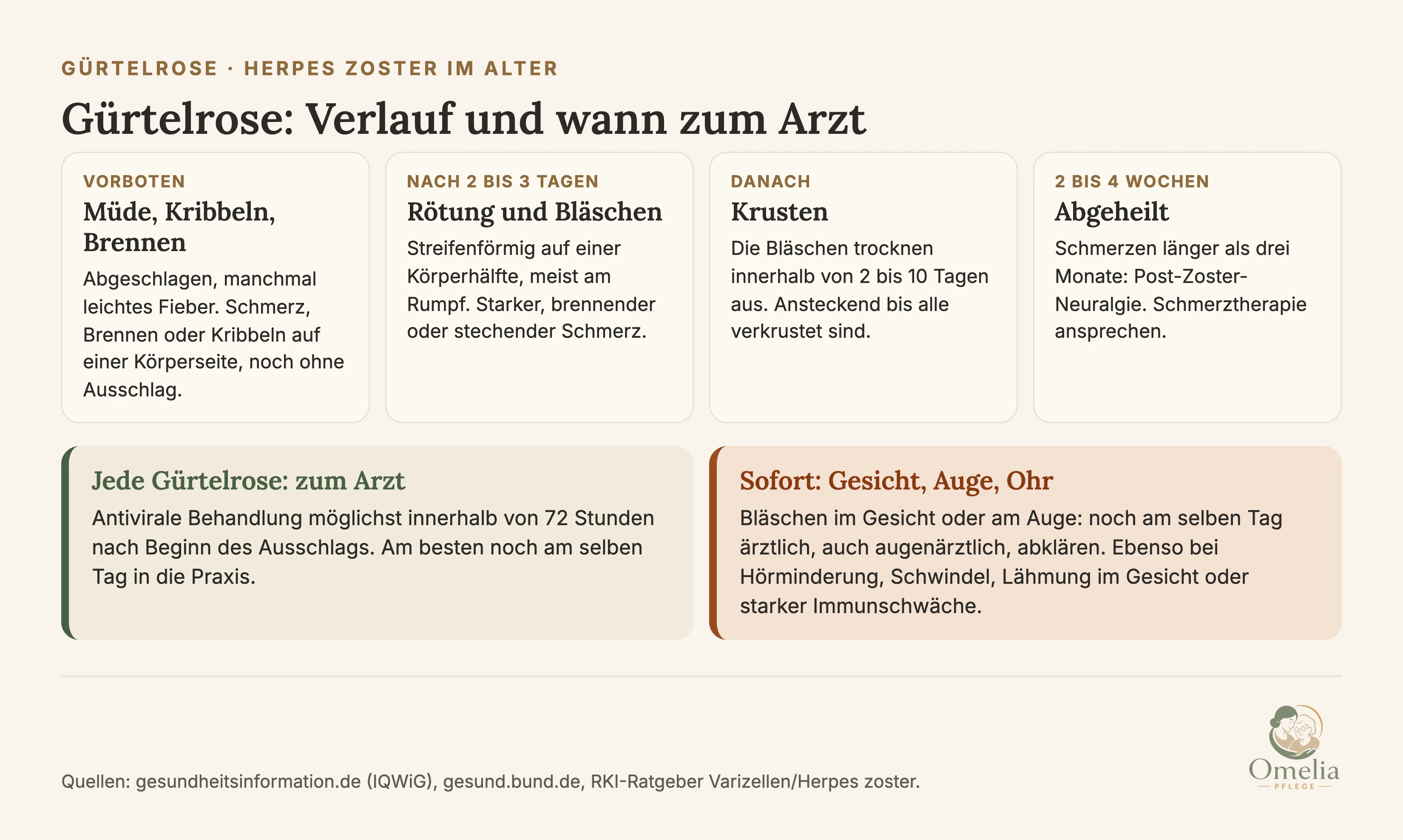 Gürtelrose: Verlauf und wann zum Arzt. Vorboten: müde, abgeschlagen, manchmal leichtes Fieber, Schmerz, Brennen oder Kribbeln auf einer Körperseite, noch ohne Ausschlag. Nach 2 bis 3 Tagen: Rötung und Bläschen, streifenförmig auf einer Körperhälfte, meist am Rumpf, starker brennender oder stechender Schmerz. Danach: Krusten, die Bläschen trocknen innerhalb von 2 bis 10 Tagen aus, ansteckend bis alle verkrustet sind. 2 bis 4 Wochen: abgeheilt. Schmerzen länger als drei Monate: Post-Zoster-Neuralgie, Schmerztherapie ansprechen. Jede Gürtelrose zum Arzt: antivirale Behandlung möglichst innerhalb von 72 Stunden nach Beginn des Ausschlags, am besten noch am selben Tag in die Praxis. Sofort bei Gesicht, Auge, Ohr: Bläschen im Gesicht oder am Auge noch am selben Tag ärztlich, auch augenärztlich, abklären. Ebenso bei Hörminderung, Schwindel, Lähmung im Gesicht oder starker Immunschwäche. Quellen: gesundheitsinformation.de (IQWiG), gesund.bund.de, RKI-Ratgeber.