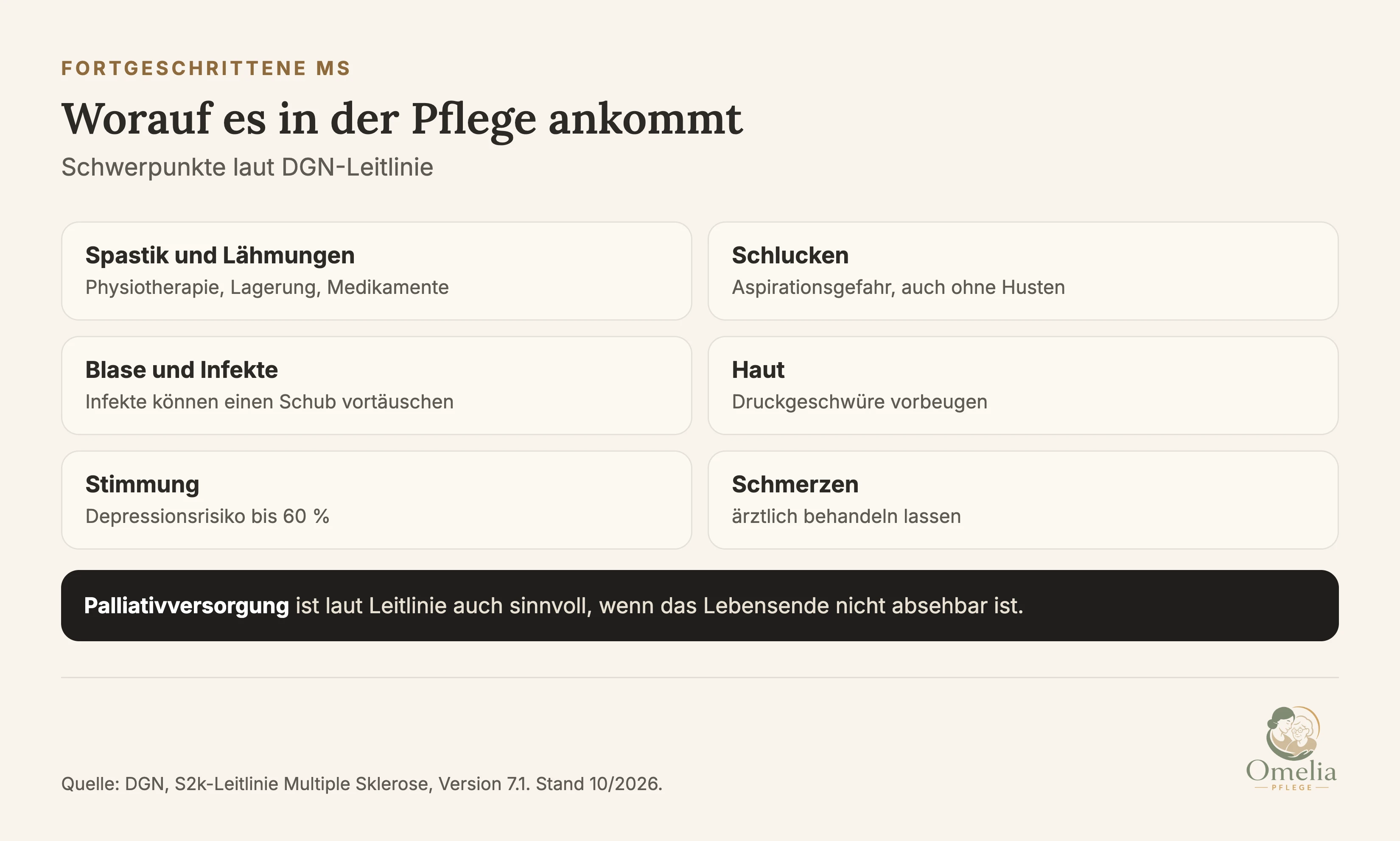 Schwerpunkte der Pflege bei fortgeschrittener MS: Spastik und Lähmungen, Schluckstörung mit Gefahr der Aspiration, Blasenstörung und Infekte, Haut und Druckgeschwüre, Gedächtnis und Stimmung mit Depressionsrisiko bis 60 Prozent, Schmerzen. Palliativversorgung ist laut Leitlinie auch bei nicht absehbarem Lebensende sinnvoll.