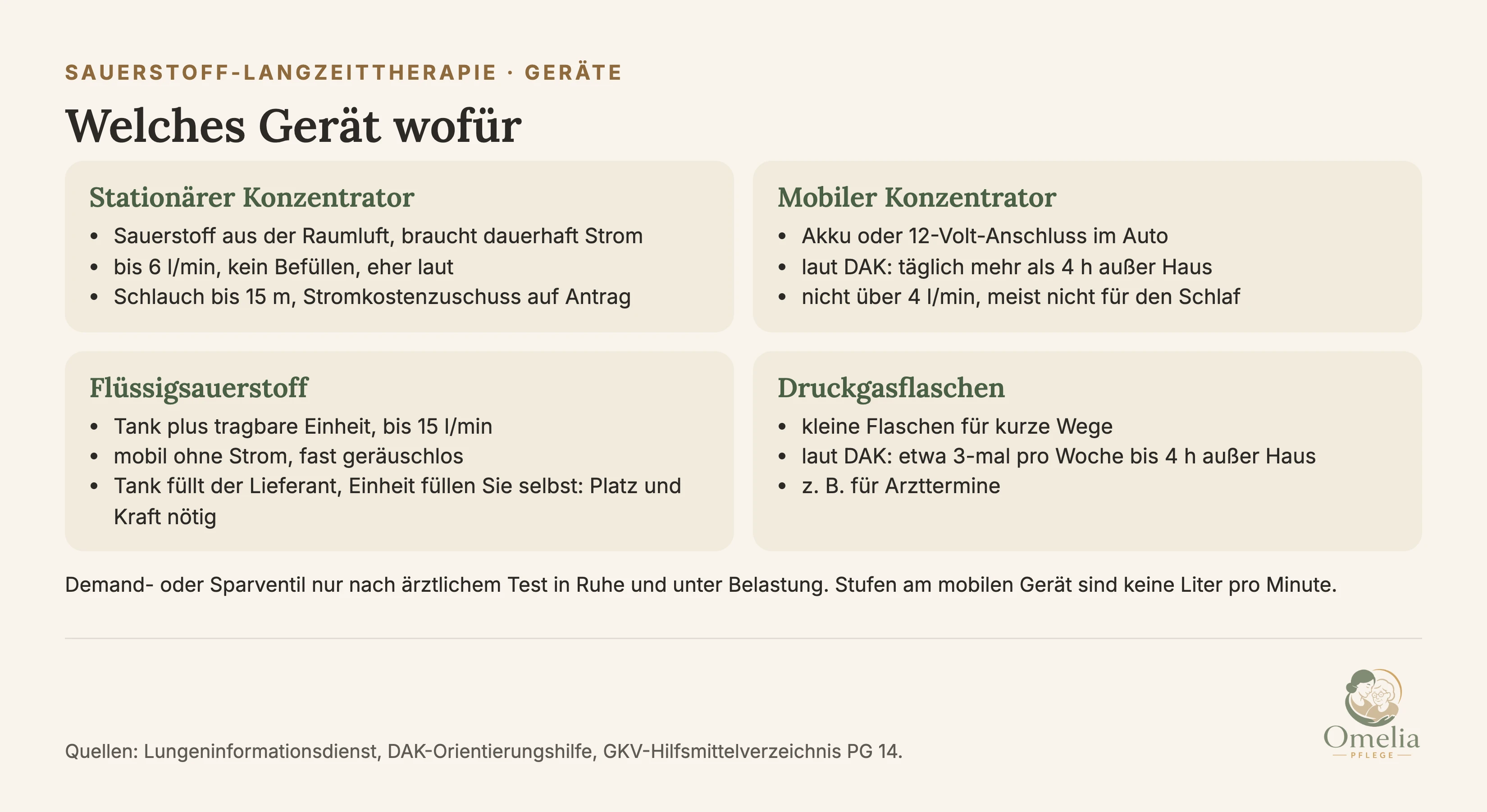 Welches Sauerstoffgerät wofür. Stationärer Konzentrator: gewinnt Sauerstoff aus der Raumluft, braucht dauerhaft Strom, bis 6 Liter pro Minute, muss nicht befüllt werden, lauter, Schlauch bis 15 Meter, Stromkostenzuschuss der Kasse auf Antrag. Mobiler Konzentrator: Akku oder 12-Volt-Anschluss im Auto, laut DAK für täglich mehr als 4 Stunden außer Haus, nicht bei Bedarf über 4 Liter pro Minute, meist nur Abgabe beim Einatmen, daher meist nicht für den Schlaf. Flüssigsauerstoff: Tank plus tragbare Einheit, bis 15 Liter pro Minute, mobil ohne Strom und fast geräuschlos, Tank füllt der Lieferant, tragbare Einheit füllen Sie selbst, braucht Platz und Kraft. Druckgasflaschen: kleine Flaschen für kurze Wege, laut DAK etwa 3-mal pro Woche bis 4 Stunden außer Haus. Demand- oder Sparventil nur nach ärztlichem Test in Ruhe und unter Belastung. Quellen: Lungeninformationsdienst, DAK-Orientierungshilfe, GKV-Hilfsmittelverzeichnis PG 14.