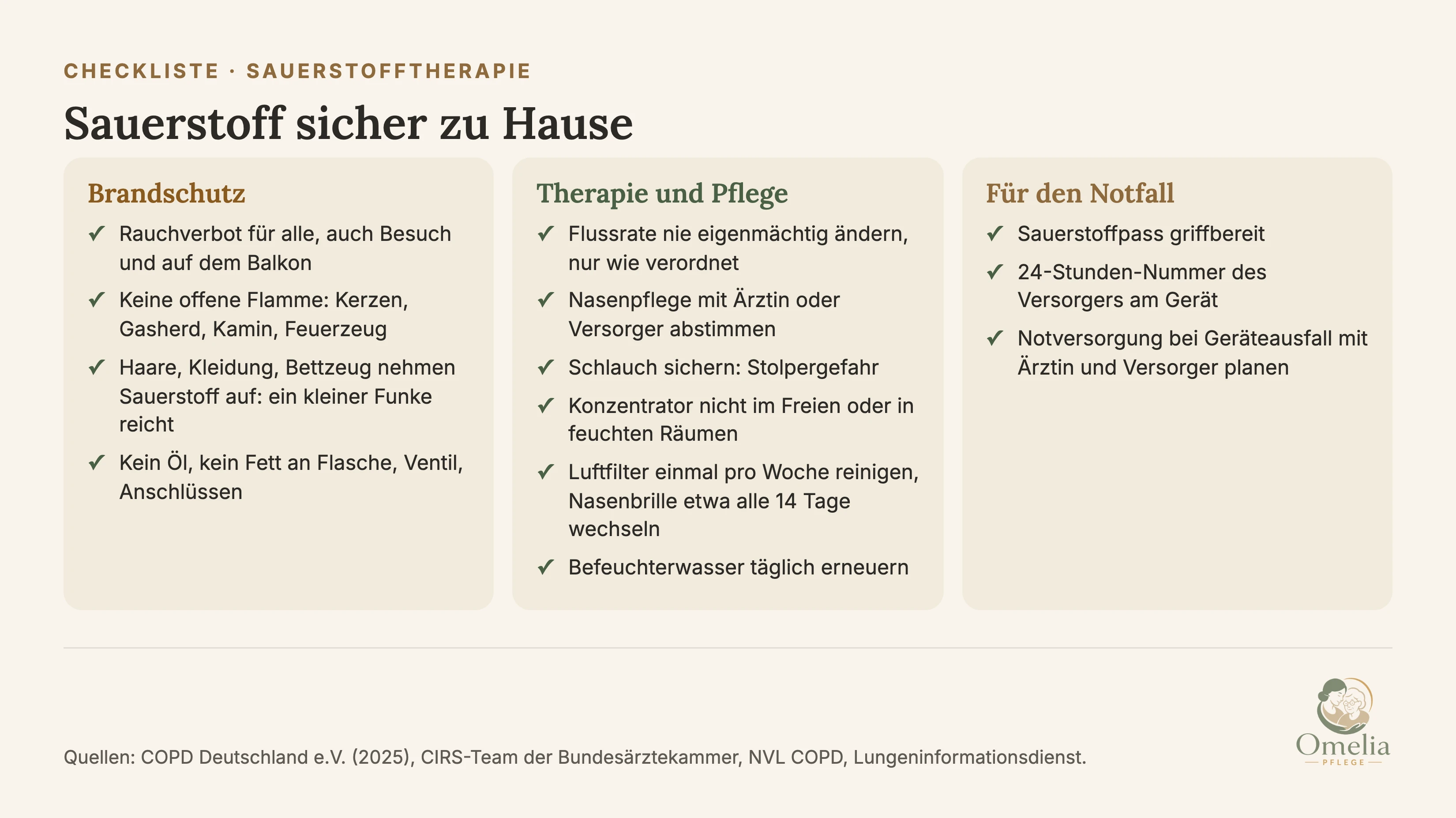 Checkliste: Sauerstoff sicher zu Hause. Brandschutz: Rauchverbot für alle, auch Besuch und auf dem Balkon. Keine offene Flamme in der Nähe: Kerzen, Gasherd, Kamin, Feuerzeug. Haare, Kleidung und Bettzeug nehmen Sauerstoff auf, ein kleiner Funke reicht. Kein Öl und kein Fett an Flasche, Ventil und Anschlüssen. Therapie: Flussrate nie eigenmächtig ändern, nur wie verordnet. Schlauch sichern, Stolpergefahr. Konzentrator nicht im Freien oder in feuchten Räumen betreiben. Pflege und Hygiene: Luftfilter am Konzentrator einmal pro Woche reinigen. Nasenbrille etwa alle 14 Tage wechseln. Befeuchterwasser täglich erneuern, kein destilliertes Wasser aus dem Baumarkt. Nasenpflege mit Arzt oder Versorger abstimmen. Für den Notfall: Sauerstoffpass griffbereit. 24-Stunden-Nummer des Versorgers am Gerät. Notversorgung bei Geräteausfall mit Ärztin und Versorger planen. Quellen: COPD Deutschland e.V., Bundesärztekammer CIRS, NVL COPD, Lungeninformationsdienst.