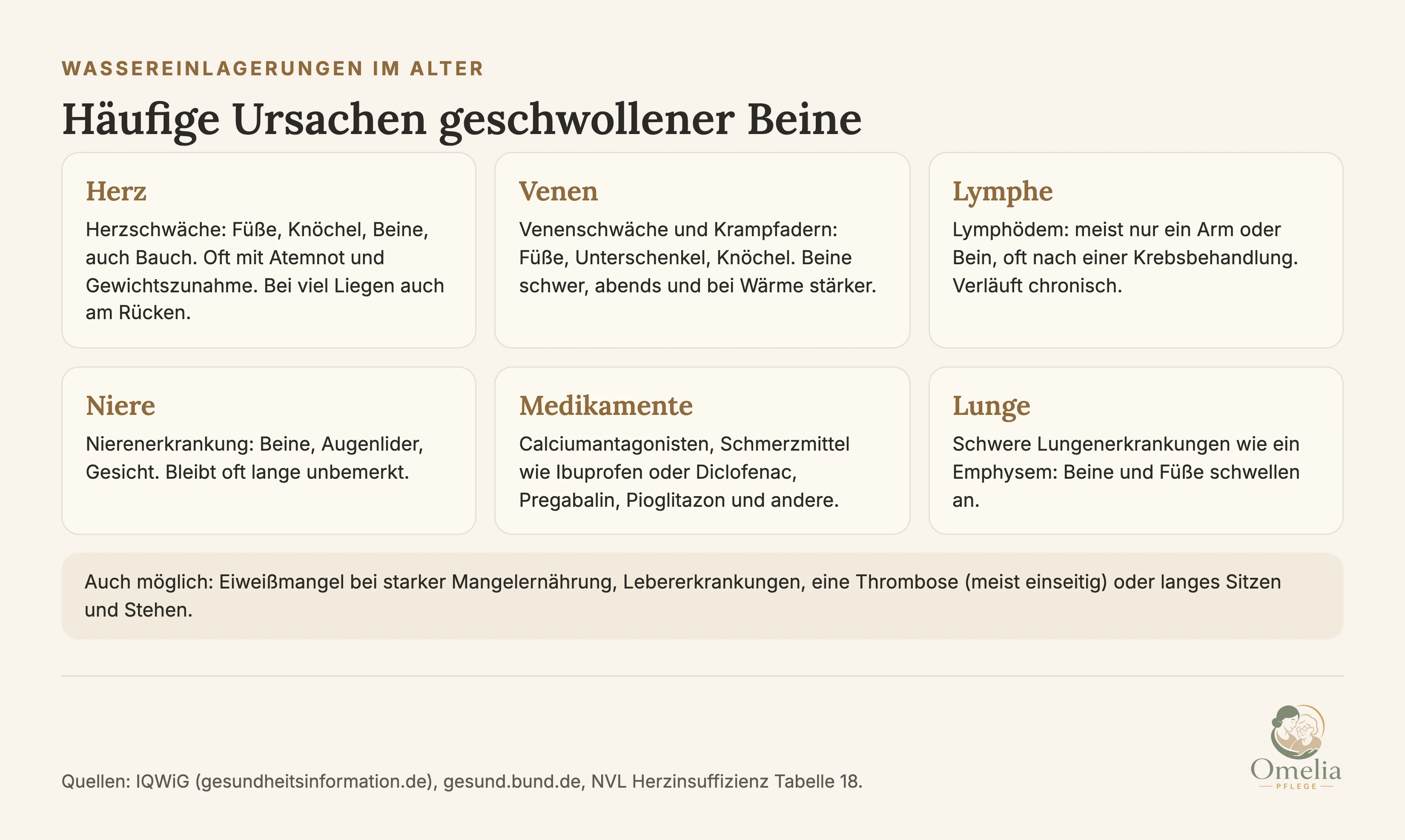 Häufige Ursachen geschwollener Beine. Herz: Herzschwäche, Füße, Knöchel, Beine, auch Bauch, oft mit Atemnot und Gewichtszunahme, bei viel Liegen auch am Rücken. Venen: Venenschwäche und Krampfadern, Füße, Unterschenkel, Knöchel, Beine schwer, abends und bei Wärme stärker. Lymphe: Lymphödem, meist nur ein Arm oder Bein, oft nach einer Krebsbehandlung, verläuft chronisch. Niere: Nierenerkrankung, Beine, Augenlider, Gesicht, bleibt oft lange unbemerkt. Medikamente: Calciumantagonisten, Schmerzmittel wie Ibuprofen oder Diclofenac, Pregabalin, Pioglitazon und andere. Lunge: schwere Lungenerkrankungen wie ein Emphysem, Beine und Füße schwellen an. Auch möglich: Eiweißmangel bei starker Mangelernährung, Lebererkrankungen, eine Thrombose, langes Sitzen und Stehen. Quellen: IQWiG, gesund.bund.de, NVL Herzinsuffizienz.