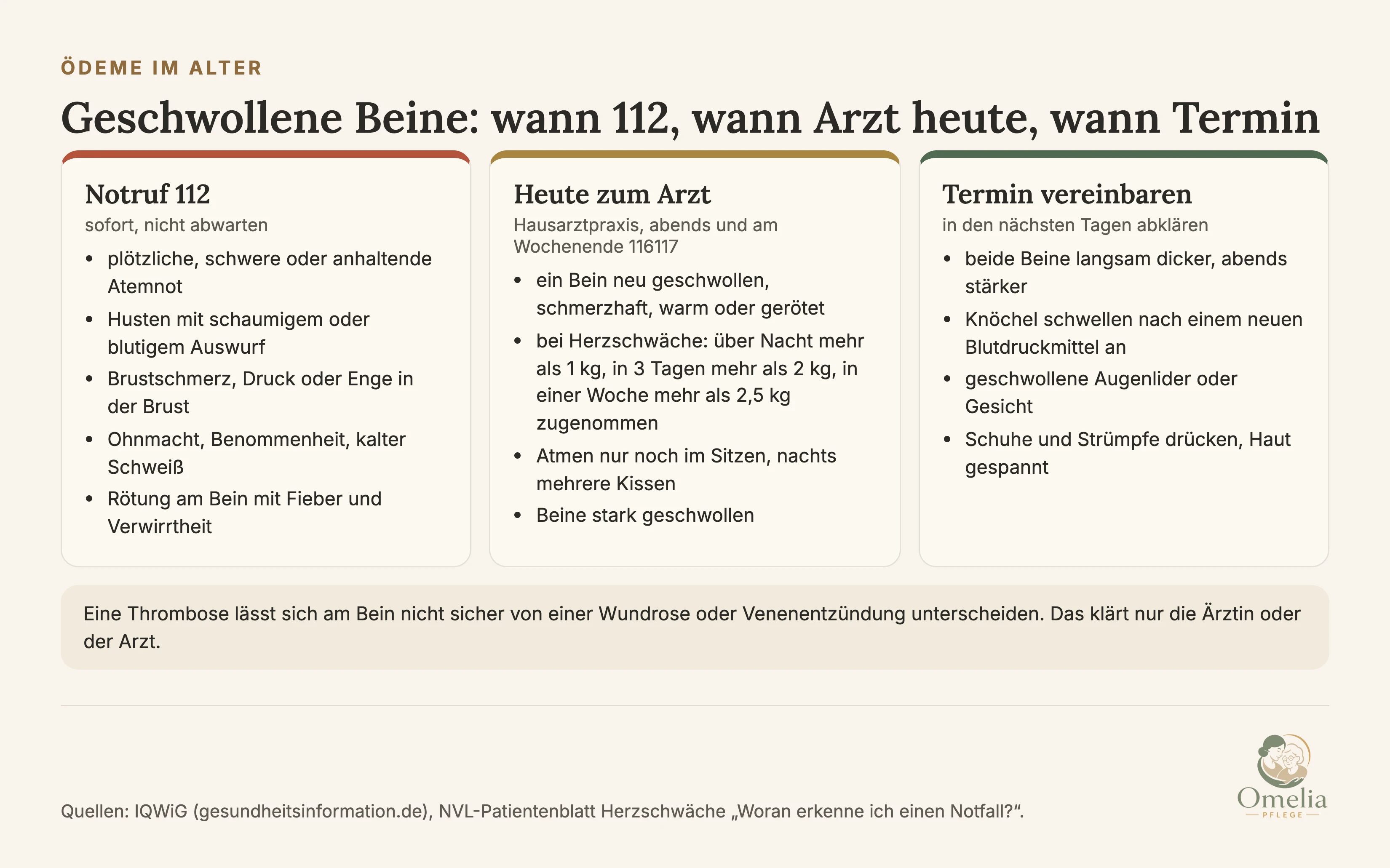 Geschwollene Beine: wann 112, wann Arzt heute, wann Termin. Notruf 112, sofort: plötzliche, schwere oder anhaltende Atemnot, Husten mit schaumigem oder blutigem Auswurf, Brustschmerz, Druck oder Enge in der Brust, Ohnmacht, Benommenheit, kalter Schweiß, Rötung am Bein mit Fieber und Verwirrtheit. Heute zum Arzt, Hausarztpraxis, abends und am Wochenende 116117: ein Bein neu geschwollen, schmerzhaft, warm oder gerötet; bei Herzschwäche über Nacht mehr als 1 kg, in 3 Tagen mehr als 2 kg, in einer Woche mehr als 2,5 kg zugenommen; Atmen nur noch im Sitzen, nachts mehrere Kissen; Beine stark geschwollen. Termin vereinbaren: beide Beine langsam dicker, abends stärker; Knöchel schwellen nach einem neuen Blutdruckmittel an; geschwollene Augenlider oder Gesicht; Schuhe und Strümpfe drücken, Haut gespannt. Eine Thrombose lässt sich am Bein nicht sicher von einer Wundrose oder Venenentzündung unterscheiden, das klärt nur die Ärztin oder der Arzt. Quellen: IQWiG, NVL-Patientenblatt Herzschwäche.