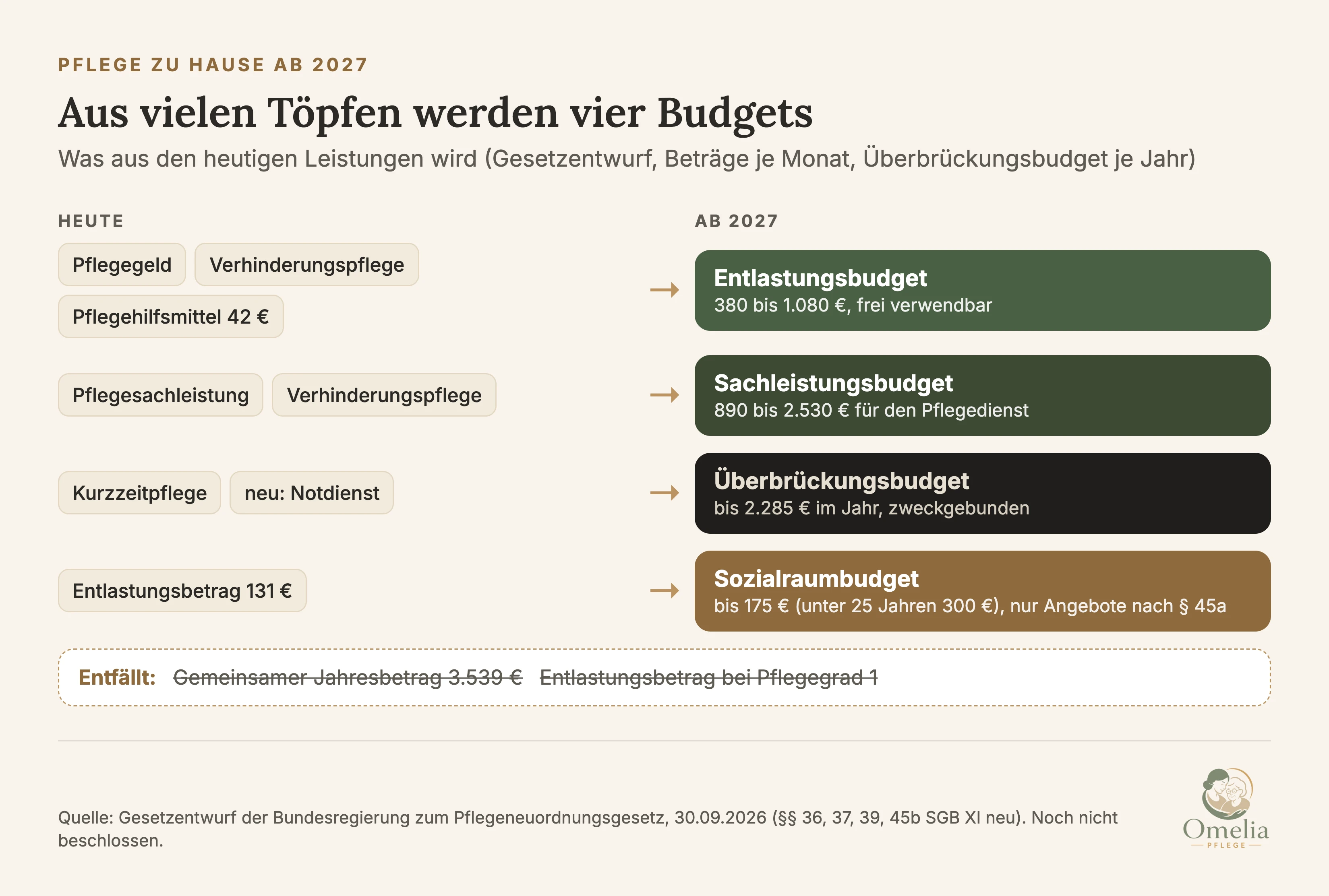 Schema: Pflegegeld, Verhinderungspflege und Pflegehilfsmittel zum Verbrauch gehen im Entlastungsbudget auf. Pflegesachleistung im Sachleistungsbudget. Kurzzeitpflege und neuer Notdienst im Überbrückungsbudget mit bis zu 2.285 Euro im Jahr. Für Pflegegrad 2 bis 5 wird der Entlastungsbetrag von 131 Euro zum Sozialraumbudget von bis zu 175 Euro im Monat; Pflegegrad 1 bekommt kein Sozialraumbudget. Der Gemeinsame Jahresbetrag von 3.539 Euro entfällt.