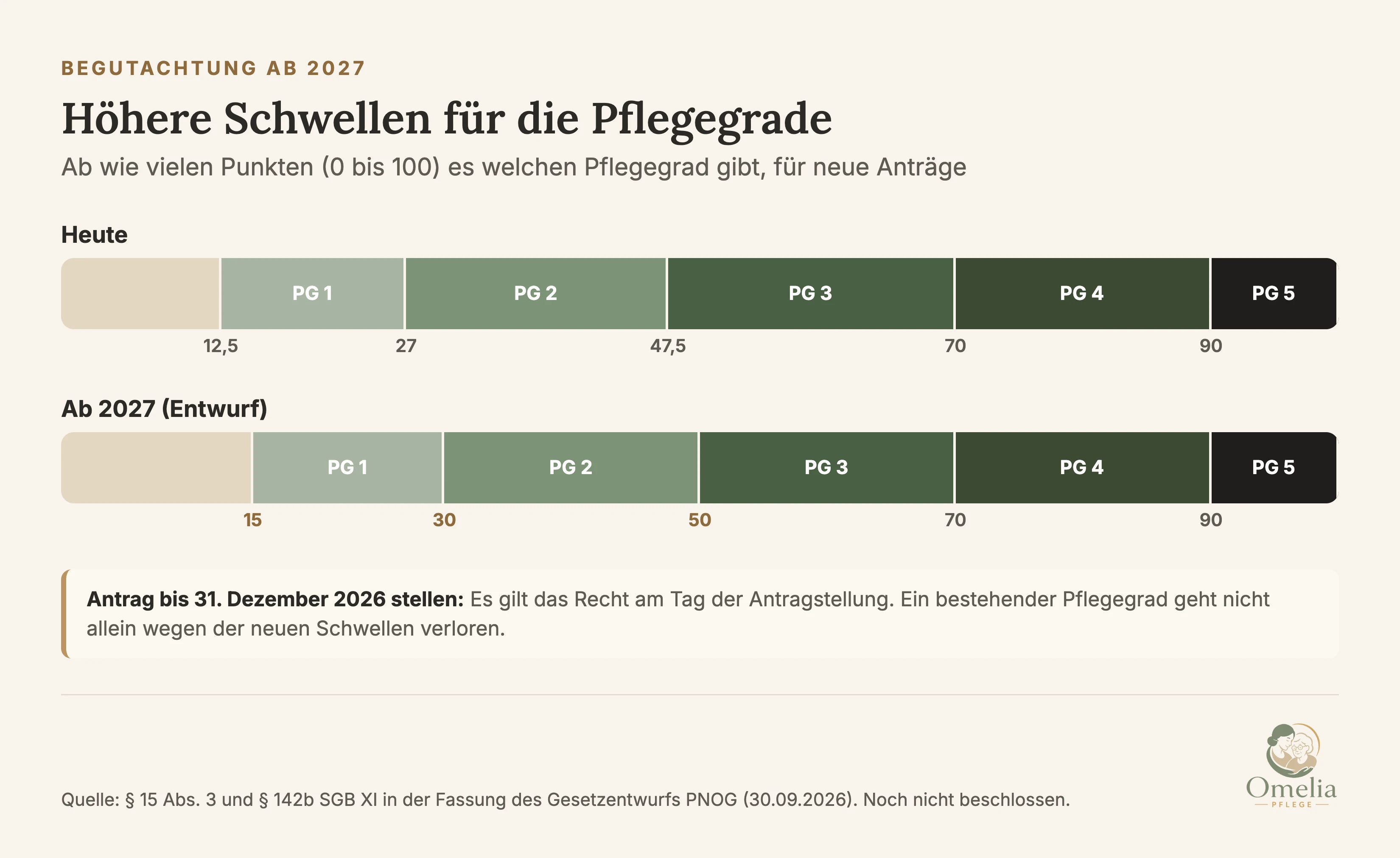 Punkteschwellen für die Pflegegrade heute und ab 2027: Pflegegrad 1 ab 12,5 statt neu ab 15 Punkten, Pflegegrad 2 ab 27 statt 30, Pflegegrad 3 ab 47,5 statt 50, Pflegegrad 4 ab 70 und Pflegegrad 5 ab 90 Punkten unverändert.