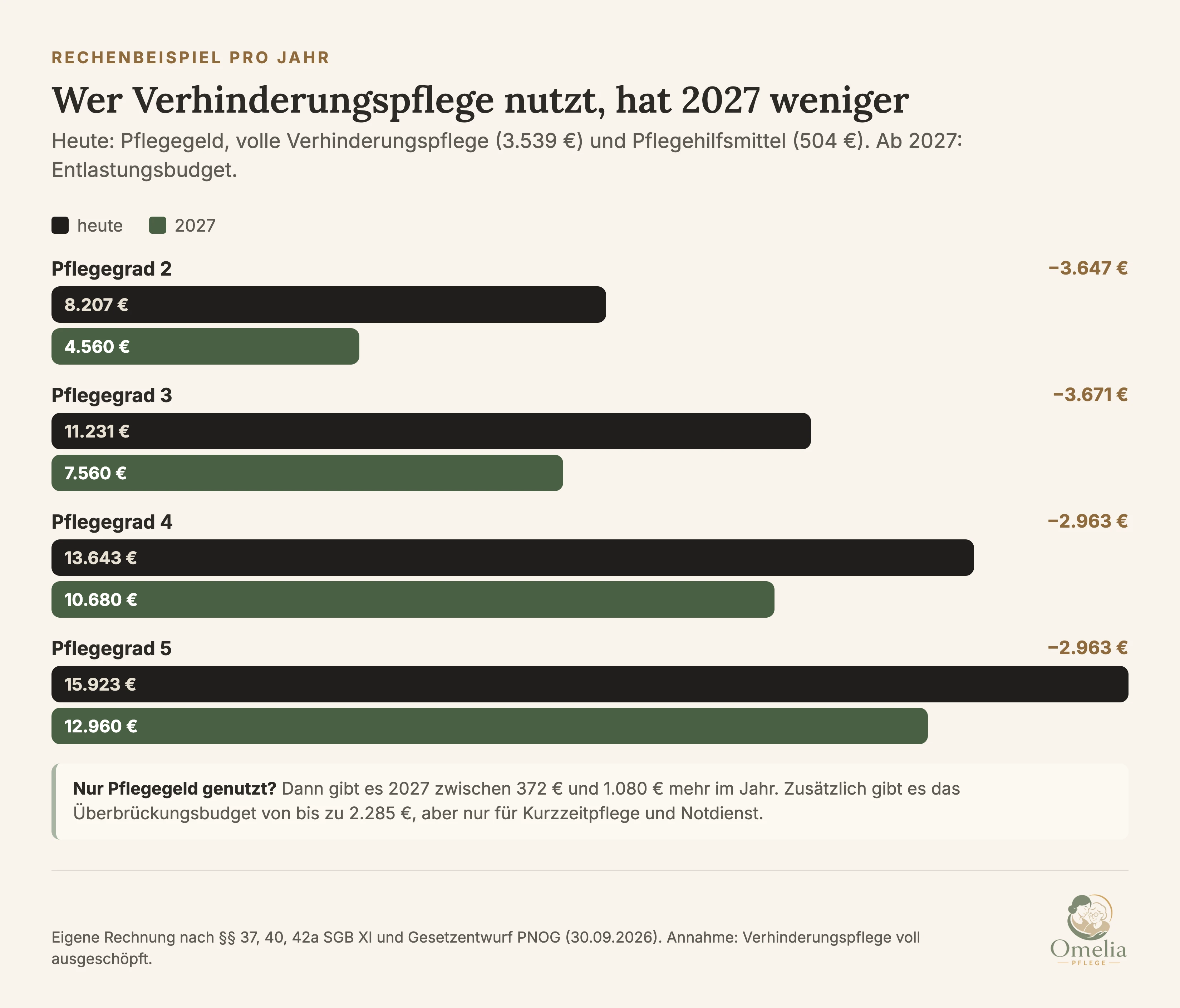 Rechenbeispiel pro Jahr für Familien mit Pflegegeld, voller Verhinderungspflege und Pflegehilfsmitteln: Pflegegrad 2 heute 8.207 Euro, 2027 4.560 Euro; Pflegegrad 3 heute 11.231 Euro, 2027 7.560 Euro; Pflegegrad 4 heute 13.643 Euro, 2027 10.680 Euro; Pflegegrad 5 heute 15.923 Euro, 2027 12.960 Euro. Wer nur Pflegegeld nutzt, bekommt 2027 zwischen 372 und 1.080 Euro mehr im Jahr.