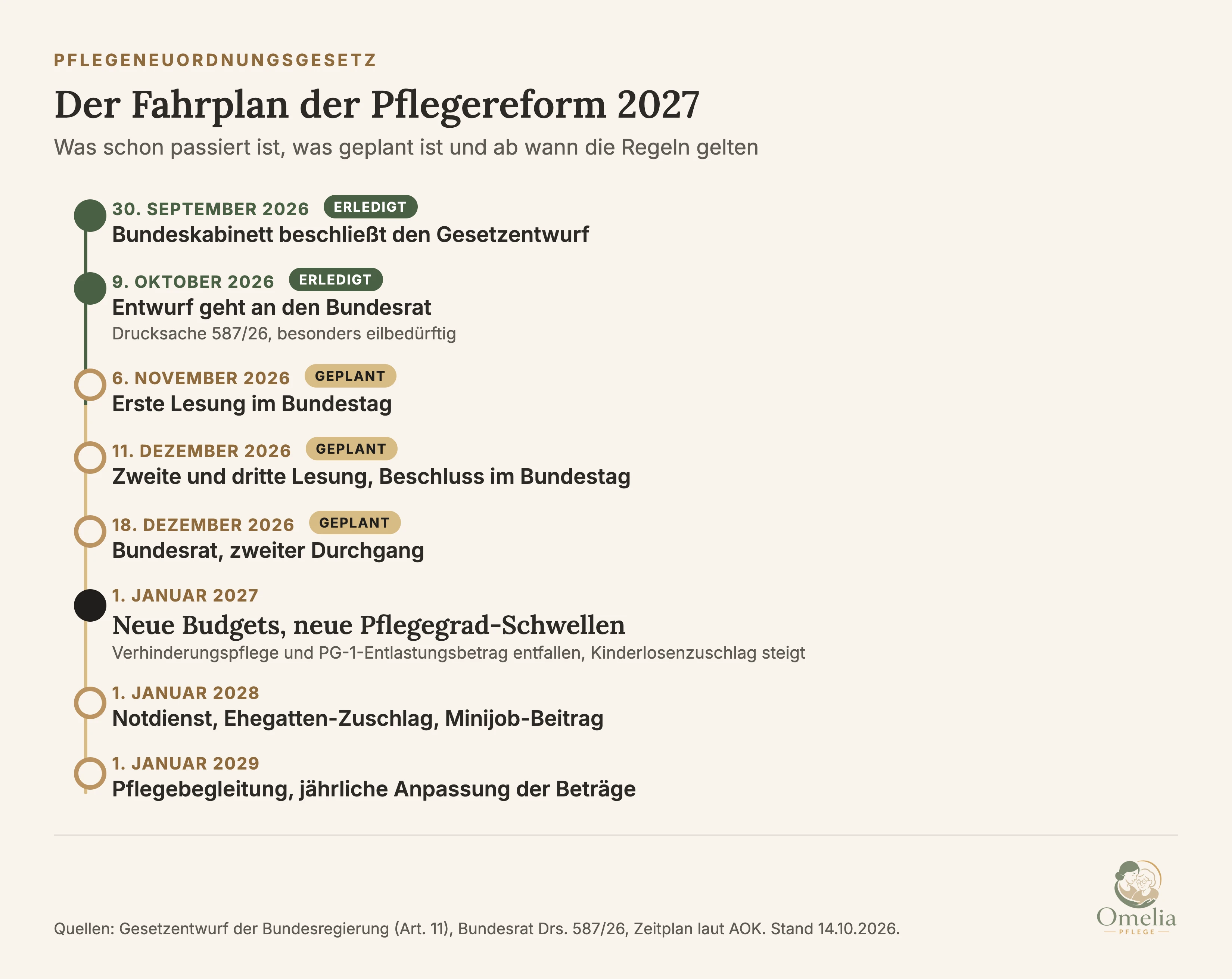 Zeitstrahl Pflegereform 2027: Kabinettsbeschluss 30. September 2026, Bundesrat Eingang 9. Oktober, geplant erste Lesung Bundestag 6. November, zweite und dritte Lesung 11. Dezember, Bundesrat 18. Dezember 2026. Inkrafttreten 1. Januar 2027; ab 1. Januar 2028 Notdienst, Ehegatten-Zuschlag und Minijob-Beitrag; ab 1. Januar 2029 Pflegebegleitung und jährliche Anpassung der Beträge.