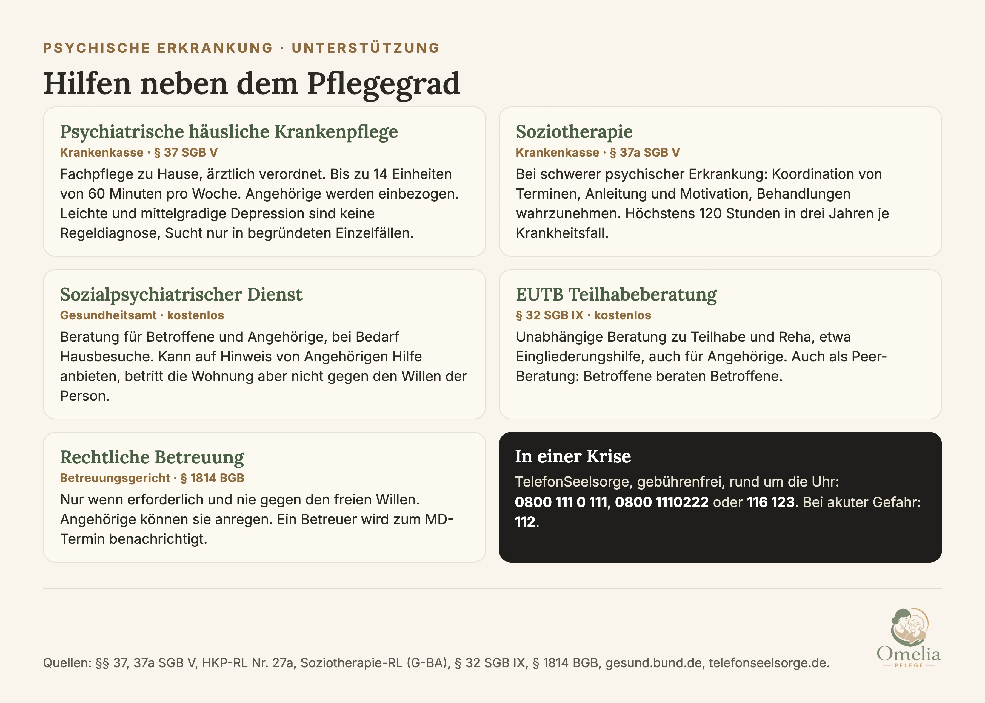 Hilfen neben dem Pflegegrad. Psychiatrische häusliche Krankenpflege, Krankenkasse, Paragraf 37 SGB V: Fachpflege zu Hause, ärztlich verordnet, bis zu 14 Einheiten von 60 Minuten pro Woche, Angehörige werden einbezogen, leichte und mittelgradige Depression sind keine Regeldiagnose, Sucht nur in begründeten Einzelfällen. Soziotherapie, Krankenkasse, Paragraf 37a SGB V: bei schwerer psychischer Erkrankung Koordination von Terminen, Anleitung und Motivation, Behandlungen wahrzunehmen, höchstens 120 Stunden in drei Jahren je Krankheitsfall. Sozialpsychiatrischer Dienst, Gesundheitsamt, kostenlos: Beratung für Betroffene und Angehörige, bei Bedarf Hausbesuche, kann auf Hinweis von Angehörigen Hilfe anbieten, betritt die Wohnung aber nicht gegen den Willen der Person. EUTB Teilhabeberatung, Paragraf 32 SGB IX, kostenlos: unabhängige Beratung zu Teilhabe und Reha, etwa Eingliederungshilfe, auch für Angehörige, auch als Peer-Beratung. Rechtliche Betreuung, Betreuungsgericht, Paragraf 1814 BGB: nur wenn erforderlich und nie gegen den freien Willen, Angehörige können sie anregen, ein Betreuer wird zum MD-Termin benachrichtigt. In einer Krise: TelefonSeelsorge gebührenfrei rund um die Uhr unter 0800 111 0 111, 0800 1110222 oder 116 123, bei akuter Gefahr 112.