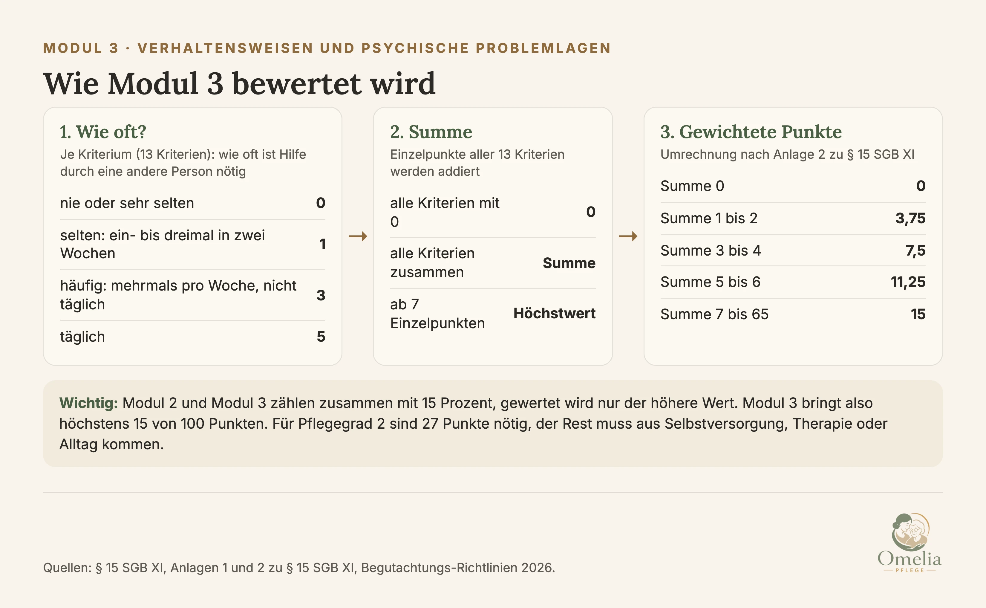 Wie Modul 3 bewertet wird. Schritt 1, wie oft: Je Kriterium, insgesamt 13 Kriterien, zählt, wie oft Hilfe durch eine andere Person nötig ist. Nie oder sehr selten 0 Punkte, selten, also ein- bis dreimal in zwei Wochen, 1 Punkt, häufig, mehrmals pro Woche, aber nicht täglich, 3 Punkte, täglich 5 Punkte. Schritt 2, Summe: Die Einzelpunkte aller 13 Kriterien werden addiert. Schritt 3, gewichtete Punkte nach Anlage 2 zu Paragraf 15 SGB XI: Summe 0 ergibt 0, Summe 1 bis 2 ergibt 3,75, Summe 3 bis 4 ergibt 7,5, Summe 5 bis 6 ergibt 11,25, Summe 7 bis 65 ergibt 15. Wichtig: Modul 2 und Modul 3 zählen zusammen mit 15 Prozent, gewertet wird nur der höhere Wert. Modul 3 bringt also höchstens 15 von 100 Punkten. Für Pflegegrad 2 sind 27 Punkte nötig, der Rest muss aus Selbstversorgung, Therapie oder Alltag kommen. Quellen: Paragraf 15 SGB XI, Anlagen 1 und 2, Begutachtungs-Richtlinien 2026.