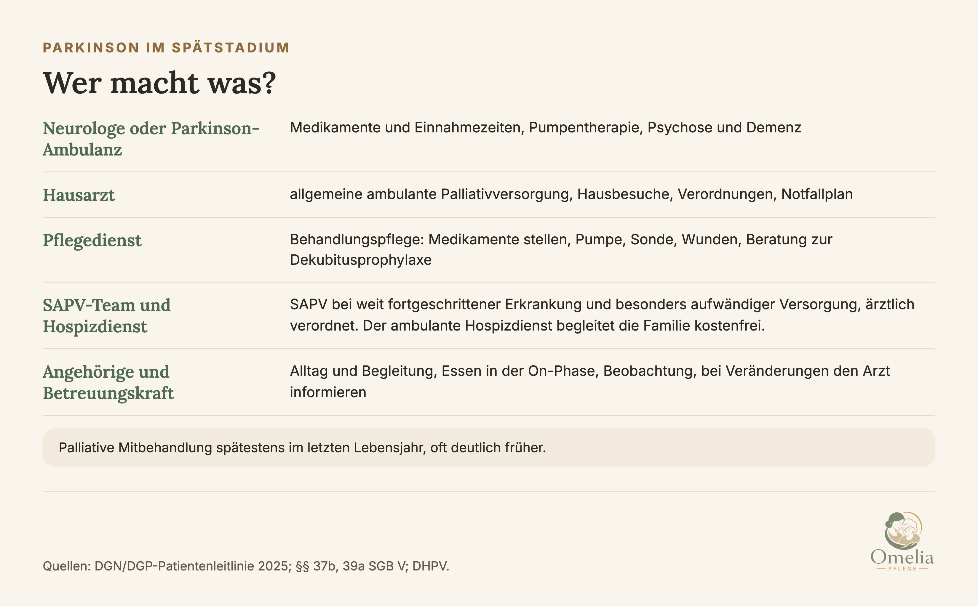Parkinson im Spätstadium: Wer macht was? Neurologe oder Parkinson-Ambulanz: Medikamente und Einnahmezeiten, Pumpentherapie, Psychose und Demenz. Hausarzt: allgemeine ambulante Palliativversorgung, Hausbesuche, Verordnungen, Notfallplan. Pflegedienst: Behandlungspflege wie Medikamente stellen, Pumpe, Sonde, Wunden, Beratung zu Dekubitus. SAPV-Team und Hospizdienst: SAPV bei weit fortgeschrittener Erkrankung und besonders aufwändiger Versorgung, ärztlich verordnet. Ambulanter Hospizdienst begleitet die Familie kostenfrei. Angehörige und Betreuungskraft: Alltag, Begleitung, Essen in der On-Phase, Beobachtung, bei Veränderungen den Arzt informieren. Palliative Mitbehandlung spätestens im letzten Lebensjahr, oft deutlich früher. Quellen: DGN und DGP Patientenleitlinie 2025, Paragrafen 37b und 39a SGB V, DHPV.