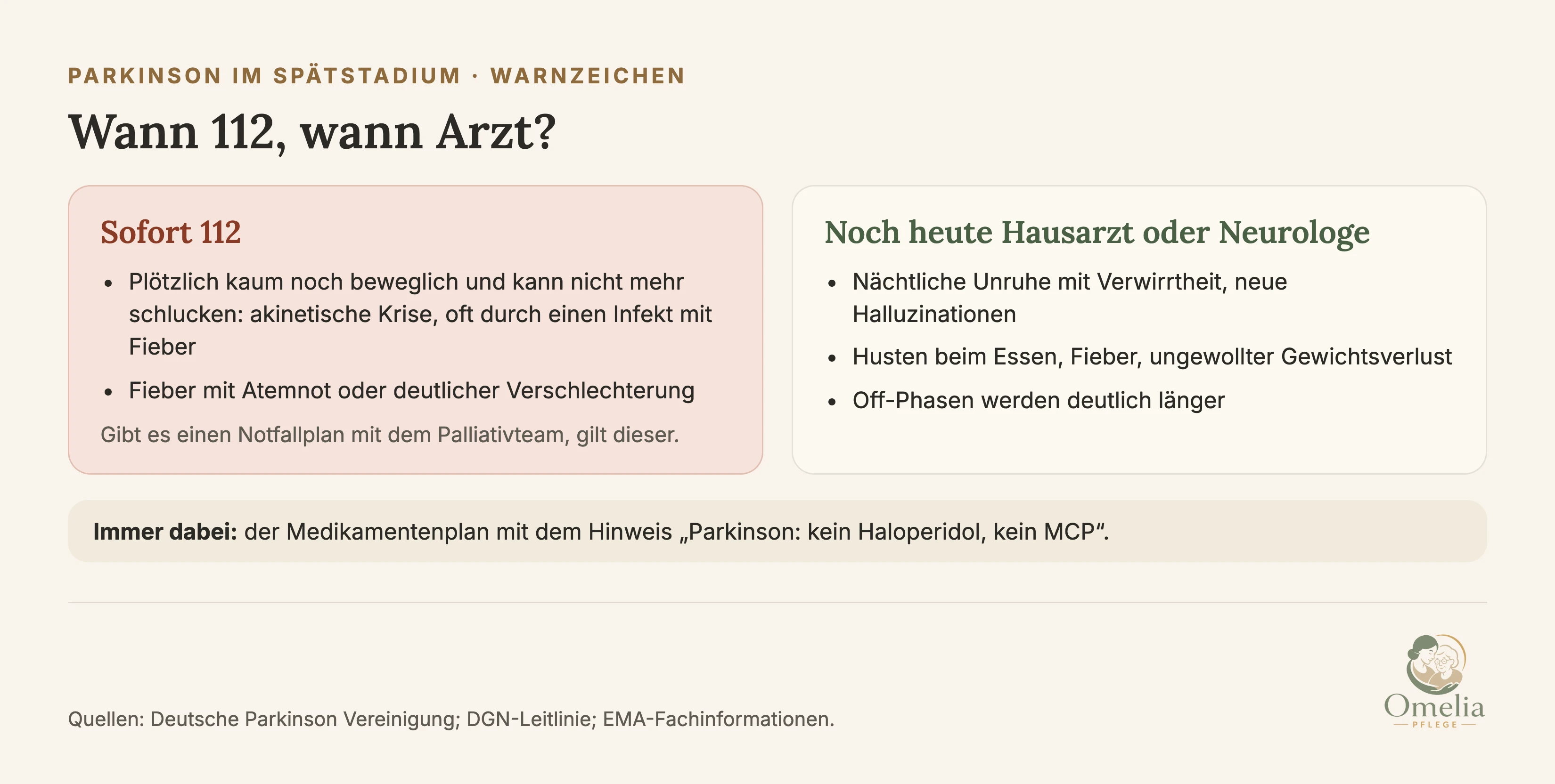 Parkinson im Spätstadium, Warnzeichen: Wann 112, wann Arzt? Sofort 112: plötzlich kaum noch beweglich und kann nicht mehr schlucken, das ist eine akinetische Krise, oft durch einen Infekt mit Fieber. Fieber mit Atemnot oder deutlicher Verschlechterung. Gibt es einen Notfallplan mit dem Palliativteam, gilt dieser. Noch heute Hausarzt oder Neurologe: nächtliche Unruhe mit Verwirrtheit, neue Halluzinationen. Husten beim Essen, Fieber, ungewollter Gewichtsverlust. Off-Phasen werden deutlich länger. Immer dabei: der Medikamentenplan mit dem Hinweis Parkinson: kein Haloperidol, kein MCP. Quellen: Deutsche Parkinson Vereinigung, DGN-Leitlinie, EMA-Fachinformationen.