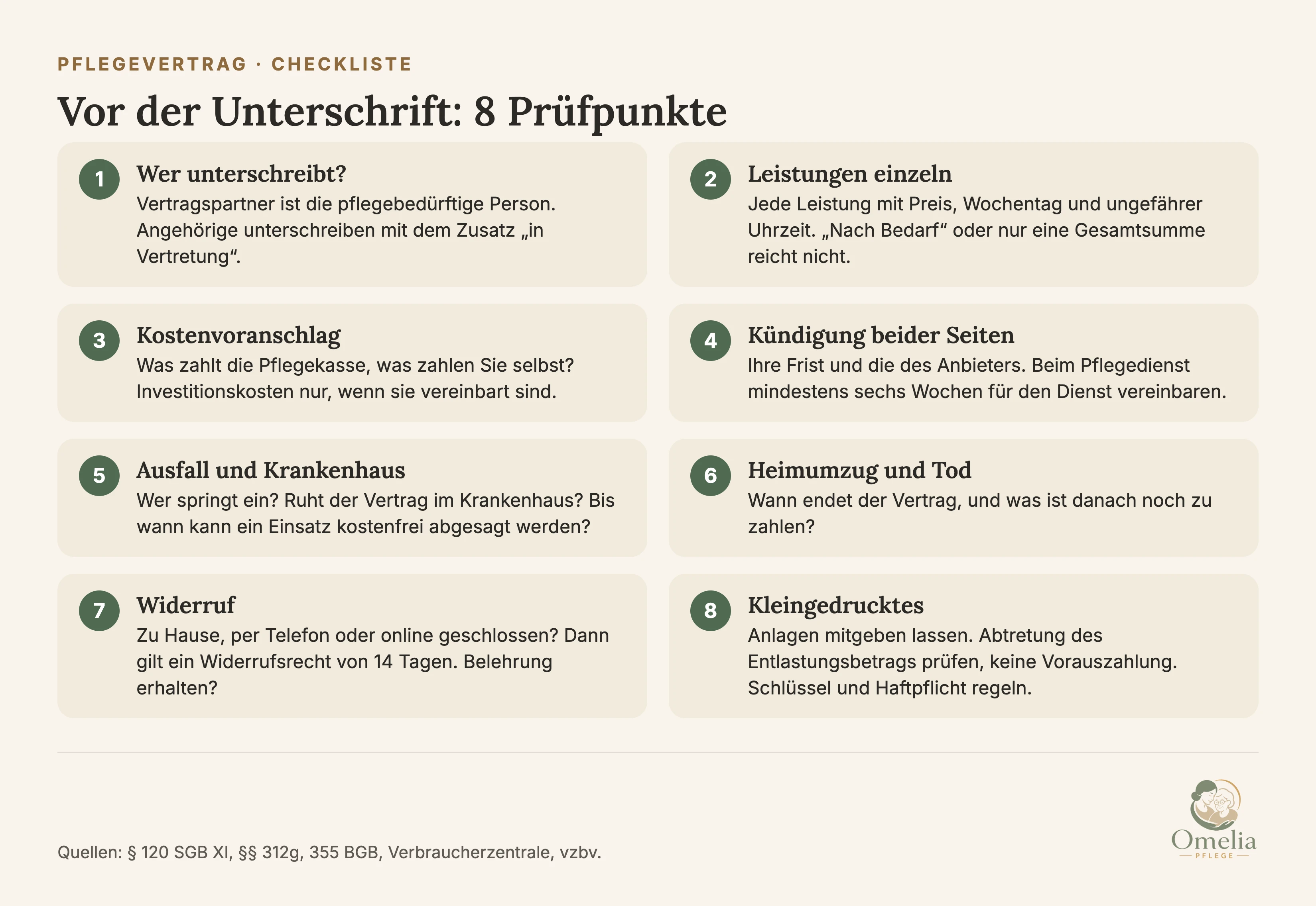 Vor der Unterschrift: 8 Prüfpunkte. Erstens: Wer unterschreibt? Vertragspartner ist die pflegebedürftige Person, Angehörige unterschreiben mit dem Zusatz in Vertretung. Zweitens: Leistungen einzeln, jede Leistung mit Preis, Wochentag und ungefährer Uhrzeit, nach Bedarf oder nur eine Gesamtsumme reicht nicht. Drittens: Kostenvoranschlag, was zahlt die Pflegekasse, was zahlen Sie selbst, Investitionskosten nur, wenn sie vereinbart sind. Viertens: Kündigung beider Seiten, Ihre Frist und die des Anbieters, beim Pflegedienst mindestens sechs Wochen für den Dienst vereinbaren. Fünftens: Ausfall und Krankenhaus, wer springt ein, ruht der Vertrag im Krankenhaus, bis wann kann ein Einsatz kostenfrei abgesagt werden. Sechstens: Heimumzug und Tod, wann endet der Vertrag und was ist danach noch zu zahlen. Siebtens: Widerruf, zu Hause, per Telefon oder online geschlossen, dann gilt ein Widerrufsrecht von 14 Tagen, Belehrung erhalten? Achtens: Kleingedrucktes, Anlagen mitgeben lassen, Abtretung des Entlastungsbetrags prüfen, keine Vorauszahlung, Schlüssel und Haftpflicht regeln. Quellen: Paragraf 120 SGB XI, Paragrafen 312g und 355 BGB, Verbraucherzentrale, vzbv.