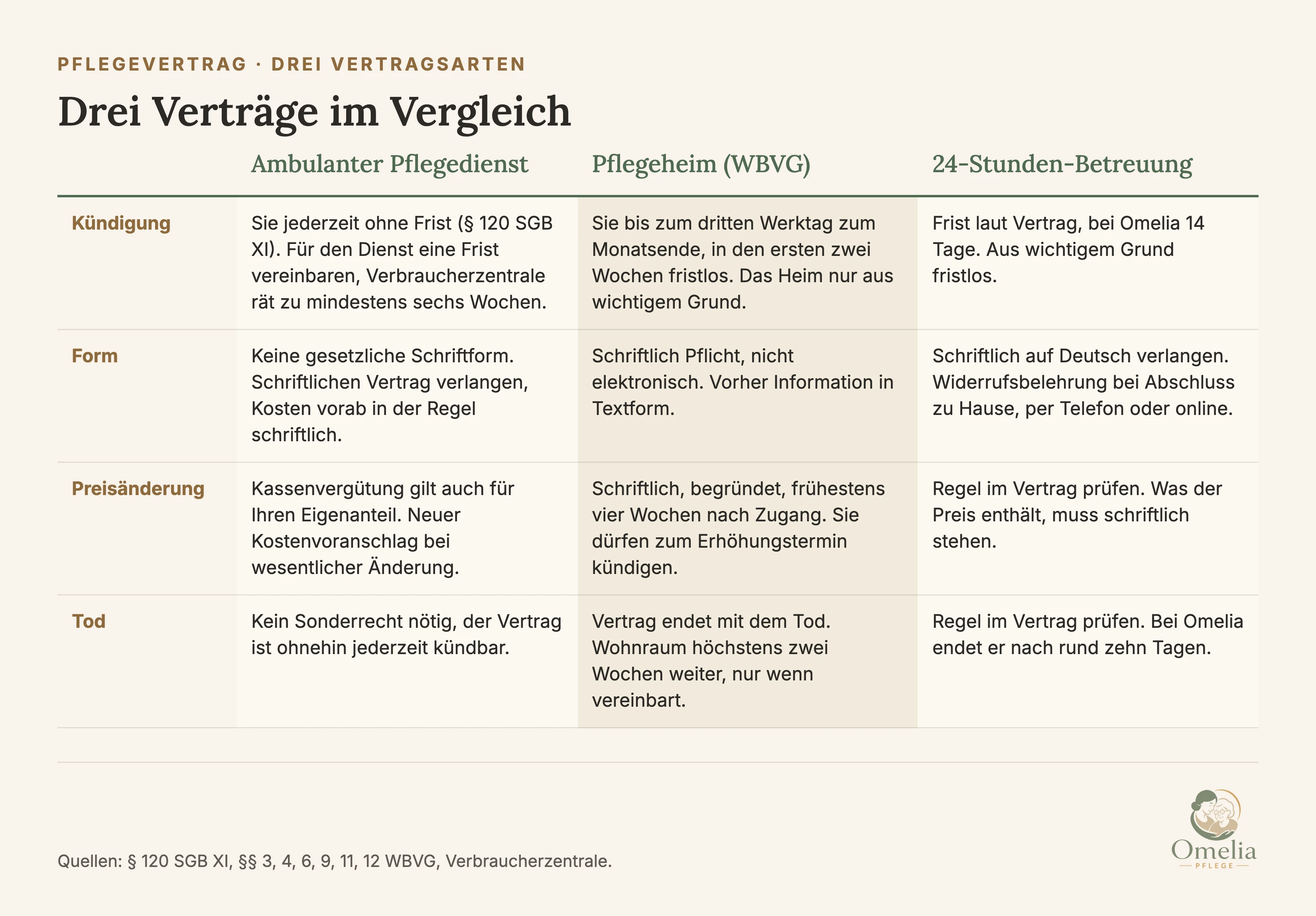 Drei Verträge im Vergleich. Kündigung: Beim ambulanten Pflegedienst kündigen Sie jederzeit ohne Frist nach Paragraf 120 SGB XI, für den Dienst eine Frist vereinbaren, die Verbraucherzentrale rät zu mindestens sechs Wochen. Im Pflegeheim kündigen Sie bis zum dritten Werktag zum Monatsende, in den ersten zwei Wochen fristlos, das Heim nur aus wichtigem Grund. Bei der 24-Stunden-Betreuung gilt die Frist laut Vertrag, bei Omelia 14 Tage, aus wichtigem Grund fristlos. Form: Pflegedienst ohne gesetzliche Schriftform, schriftlichen Vertrag verlangen, Kosten vorab in der Regel schriftlich. Heim schriftlich Pflicht, nicht elektronisch, vorher Information in Textform. 24-Stunden-Betreuung schriftlich auf Deutsch verlangen, Widerrufsbelehrung bei Abschluss zu Hause, per Telefon oder online. Preisänderung: Pflegedienst, die Kassenvergütung gilt auch für Ihren Eigenanteil, neuer Kostenvoranschlag bei wesentlicher Änderung. Heim schriftlich, begründet, frühestens vier Wochen nach Zugang, Kündigung zum Erhöhungstermin möglich. 24-Stunden-Betreuung Regel im Vertrag prüfen, was der Preis enthält, muss schriftlich stehen. Tod: Pflegedienst kein Sonderrecht nötig, jederzeit kündbar. Heim, der Vertrag endet mit dem Tod, Wohnraum höchstens zwei Wochen weiter, nur wenn vereinbart. 24-Stunden-Betreuung Regel im Vertrag prüfen, bei Omelia endet er nach rund zehn Tagen. Quellen: Paragraf 120 SGB XI, WBVG, Verbraucherzentrale.