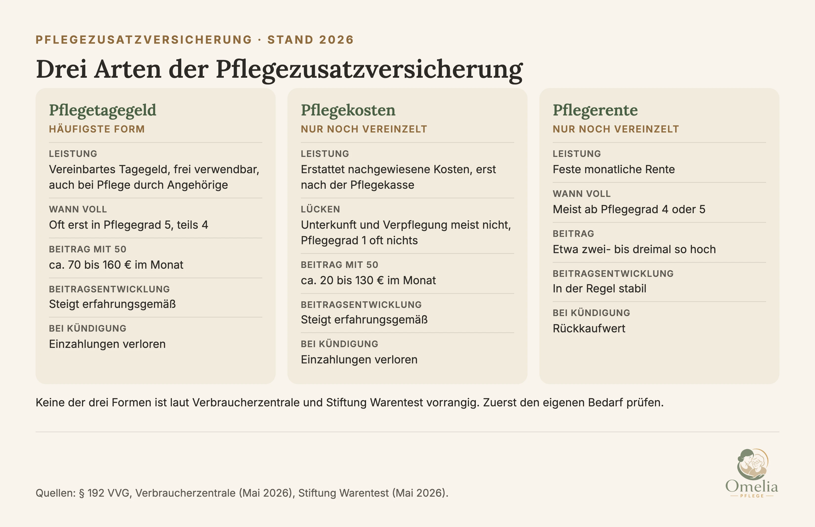 Drei Arten der Pflegezusatzversicherung im Vergleich. Pflegetagegeld: zahlt ein vereinbartes Tagegeld, frei verwendbar auch bei Pflege durch Angehörige, voller Satz oft erst in Pflegegrad 5, 50-Jährige zahlen 2026 etwa 70 bis 160 Euro im Monat, Beiträge steigen erfahrungsgemäß, bei Kündigung sind die Einzahlungen verloren, häufigste Form. Pflegekostenversicherung: erstattet nachgewiesene Kosten nach der Leistung der Pflegekasse, Unterkunft und Verpflegung meist nicht, 50-Jährige zahlen etwa 20 bis 130 Euro im Monat, Beiträge steigen, bei Kündigung Einzahlungen verloren, nur noch vereinzelt angeboten. Pflegerentenversicherung: feste Rente, volle Rente meist ab Pflegegrad 4 oder 5, Beitrag etwa zwei- bis dreimal so hoch, in der Regel beitragsstabil, bei Kündigung Rückkaufwert, nur noch vereinzelt angeboten. Quellen: Paragraf 192 VVG, Verbraucherzentrale Mai 2026, Stiftung Warentest Mai 2026.