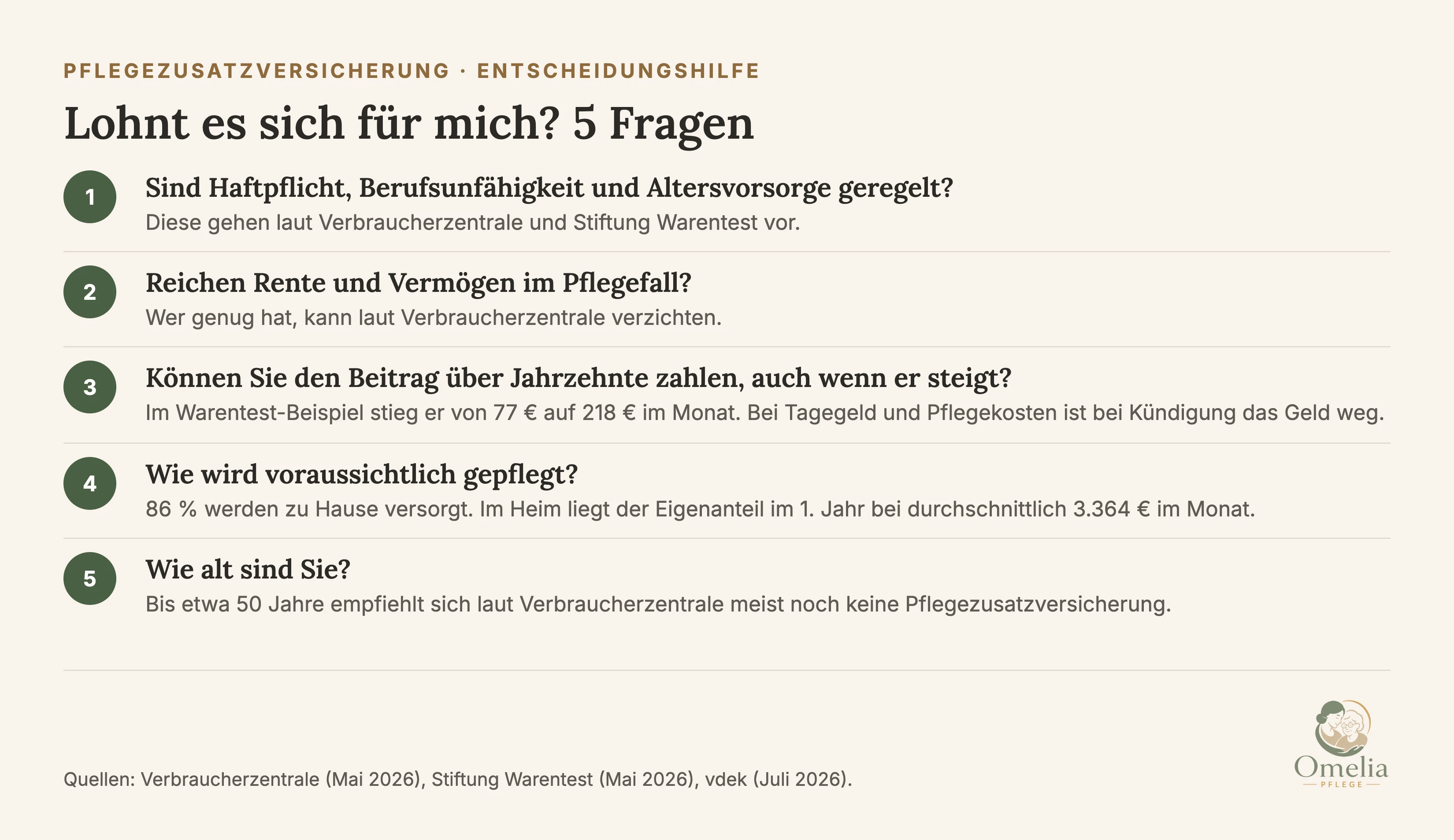 Lohnt es sich für mich? Fünf Fragen vor dem Abschluss einer Pflegezusatzversicherung. Erstens: Sind Privathaftpflicht, Berufsunfähigkeit und Altersvorsorge geregelt? Diese gehen laut Verbraucherzentrale und Stiftung Warentest vor. Zweitens: Reichen Rente und Vermögen im Pflegefall? Wer genug hat, kann laut Verbraucherzentrale verzichten. Drittens: Können Sie den Beitrag über Jahrzehnte zahlen, auch wenn er steigt? Im Warentest-Beispiel stieg er von 77 auf 218 Euro im Monat. Viertens: Wie wird voraussichtlich gepflegt? 86 Prozent werden zu Hause versorgt, der Eigenanteil im Heim liegt im ersten Jahr bei durchschnittlich 3.364 Euro im Monat. Fünftens: Wie alt sind Sie? Bis etwa 50 Jahre empfiehlt sich laut Verbraucherzentrale meist noch keine Pflegezusatzversicherung. Quellen: Verbraucherzentrale, Stiftung Warentest, vdek Juli 2026.