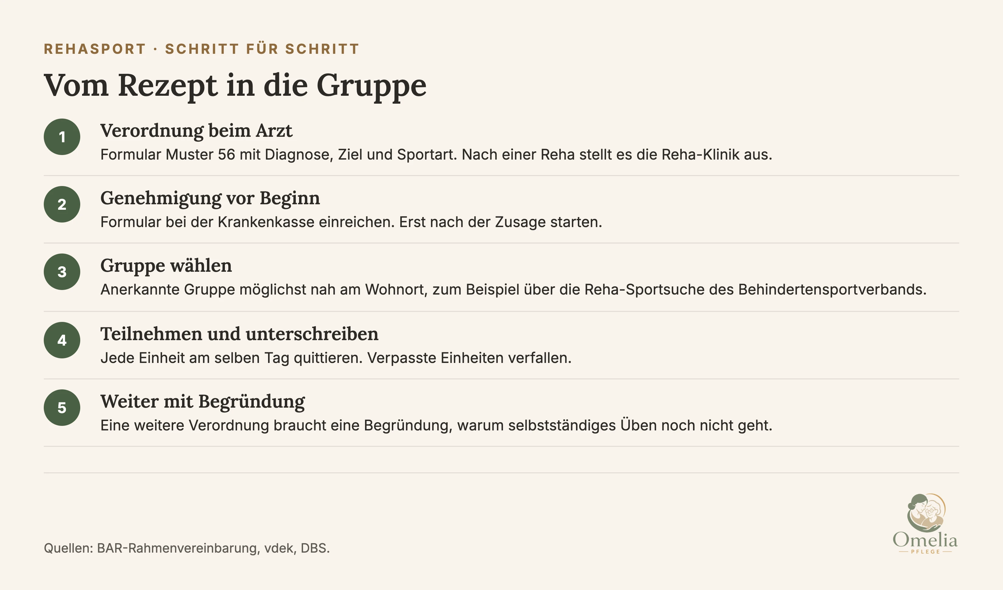 Vom Rezept in die Gruppe. Erstens Verordnung beim Arzt auf Formular Muster 56 mit Diagnose, Ziel und Sportart, nach einer Reha stellt sie die Reha-Klinik aus. Zweitens Genehmigung vor Beginn: Formular bei der Krankenkasse einreichen, erst nach der Zusage starten. Drittens Gruppe wählen: anerkannte Gruppe möglichst nah am Wohnort, zum Beispiel über die Reha-Sportsuche des Behindertensportverbands. Viertens teilnehmen und jede Einheit am selben Tag quittieren, verpasste Einheiten verfallen. Fünftens eine weitere Verordnung braucht eine Begründung, warum selbstständiges Üben noch nicht geht. Quellen: BAR-Rahmenvereinbarung, vdek, DBS.