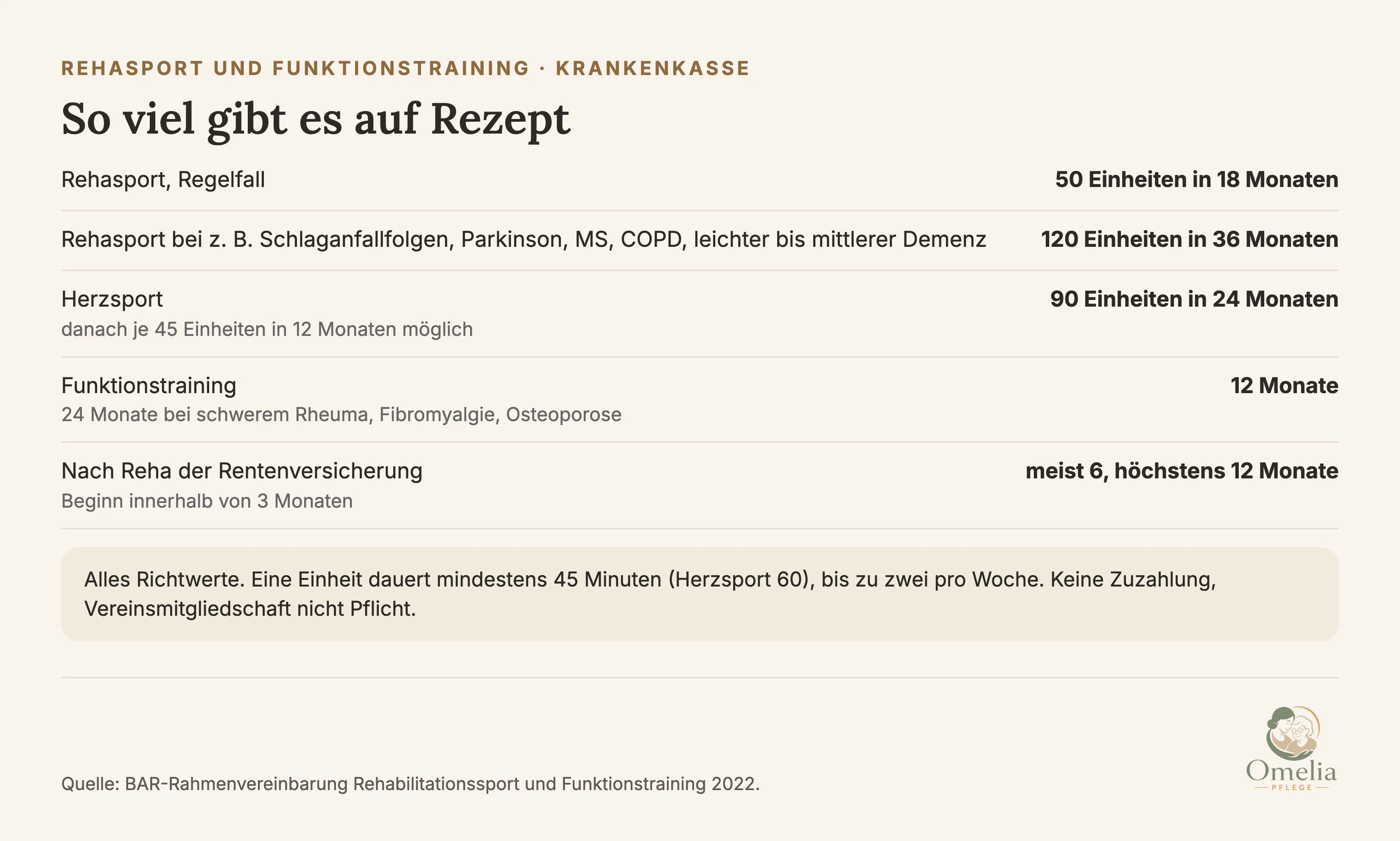 So viel gibt es auf Rezept. Rehasport im Regelfall 50 Einheiten in 18 Monaten. Rehasport bei zum Beispiel Schlaganfallfolgen, Parkinson, MS, COPD, leichter bis mittlerer Demenz 120 Einheiten in 36 Monaten. Herzsport 90 Einheiten in 24 Monaten, danach je 45 Einheiten in 12 Monaten möglich. Funktionstraining 12 Monate, 24 Monate bei schwerem Rheuma, Fibromyalgie, Osteoporose. Nach Reha der Rentenversicherung meist 6, höchstens 12 Monate, Beginn innerhalb von 3 Monaten. Alles Richtwerte. Eine Einheit dauert mindestens 45 Minuten, Herzsport 60, bis zu zwei pro Woche. Keine Zuzahlung, Vereinsmitgliedschaft nicht Pflicht. Quelle: BAR-Rahmenvereinbarung Rehabilitationssport und Funktionstraining 2022.