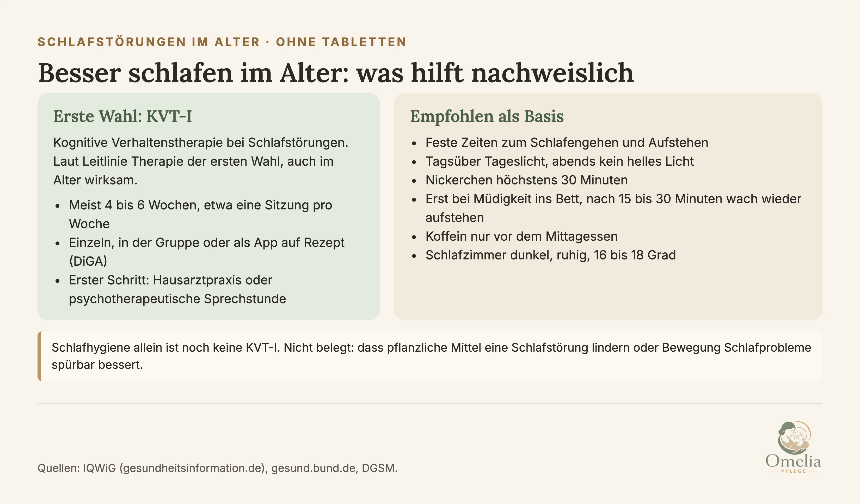 Besser schlafen im Alter: was hilft nachweislich. Erste Wahl: KVT-I, kognitive Verhaltenstherapie bei Schlafstörungen, laut Leitlinie Therapie der ersten Wahl, auch im Alter wirksam. Meist 4 bis 6 Wochen, etwa eine Sitzung pro Woche. Einzeln, in der Gruppe oder als App auf Rezept (DiGA). Erster Schritt: Hausarztpraxis oder psychotherapeutische Sprechstunde. Empfohlen als Basis: feste Zeiten zum Schlafengehen und Aufstehen. Tagsüber Tageslicht, abends kein helles Licht. Nickerchen höchstens 30 Minuten. Erst bei Müdigkeit ins Bett, nach 15 bis 30 Minuten wach wieder aufstehen. Koffein nur vor dem Mittagessen. Schlafzimmer dunkel, ruhig, 16 bis 18 Grad. Schlafhygiene allein ist noch keine KVT-I. Nicht belegt: dass pflanzliche Mittel eine Schlafstörung lindern oder Bewegung Schlafprobleme spürbar bessert. Quellen: IQWiG, gesund.bund.de, DGSM.
