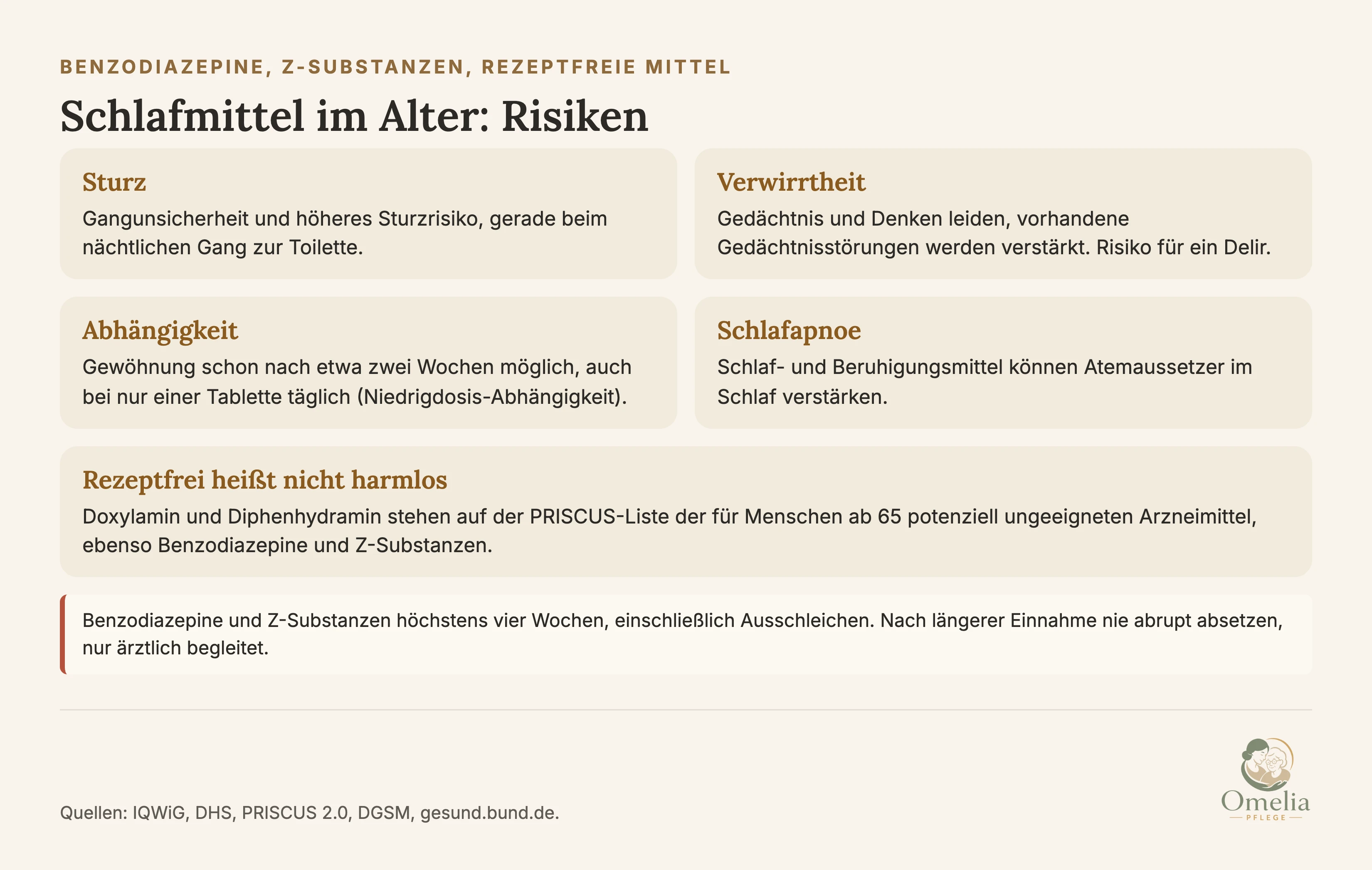 Schlafmittel im Alter: Risiken bei Benzodiazepinen, Z-Substanzen und rezeptfreien Mitteln. Sturz: Gangunsicherheit und höheres Sturzrisiko, gerade beim nächtlichen Gang zur Toilette. Verwirrtheit: Gedächtnis und Denken leiden, vorhandene Gedächtnisstörungen werden verstärkt, Risiko für ein Delir. Abhängigkeit: Gewöhnung schon nach etwa zwei Wochen möglich, auch bei nur einer Tablette täglich (Niedrigdosis-Abhängigkeit). Schlafapnoe: Schlaf- und Beruhigungsmittel können Atemaussetzer im Schlaf verstärken. Rezeptfrei heißt nicht harmlos: Doxylamin und Diphenhydramin stehen auf der PRISCUS-Liste der für Menschen ab 65 potenziell ungeeigneten Arzneimittel, ebenso Benzodiazepine und Z-Substanzen. Benzodiazepine und Z-Substanzen höchstens vier Wochen, einschließlich Ausschleichen. Nach längerer Einnahme nie abrupt absetzen, nur ärztlich begleitet. Quellen: IQWiG, DHS, PRISCUS 2.0, DGSM, gesund.bund.de.
