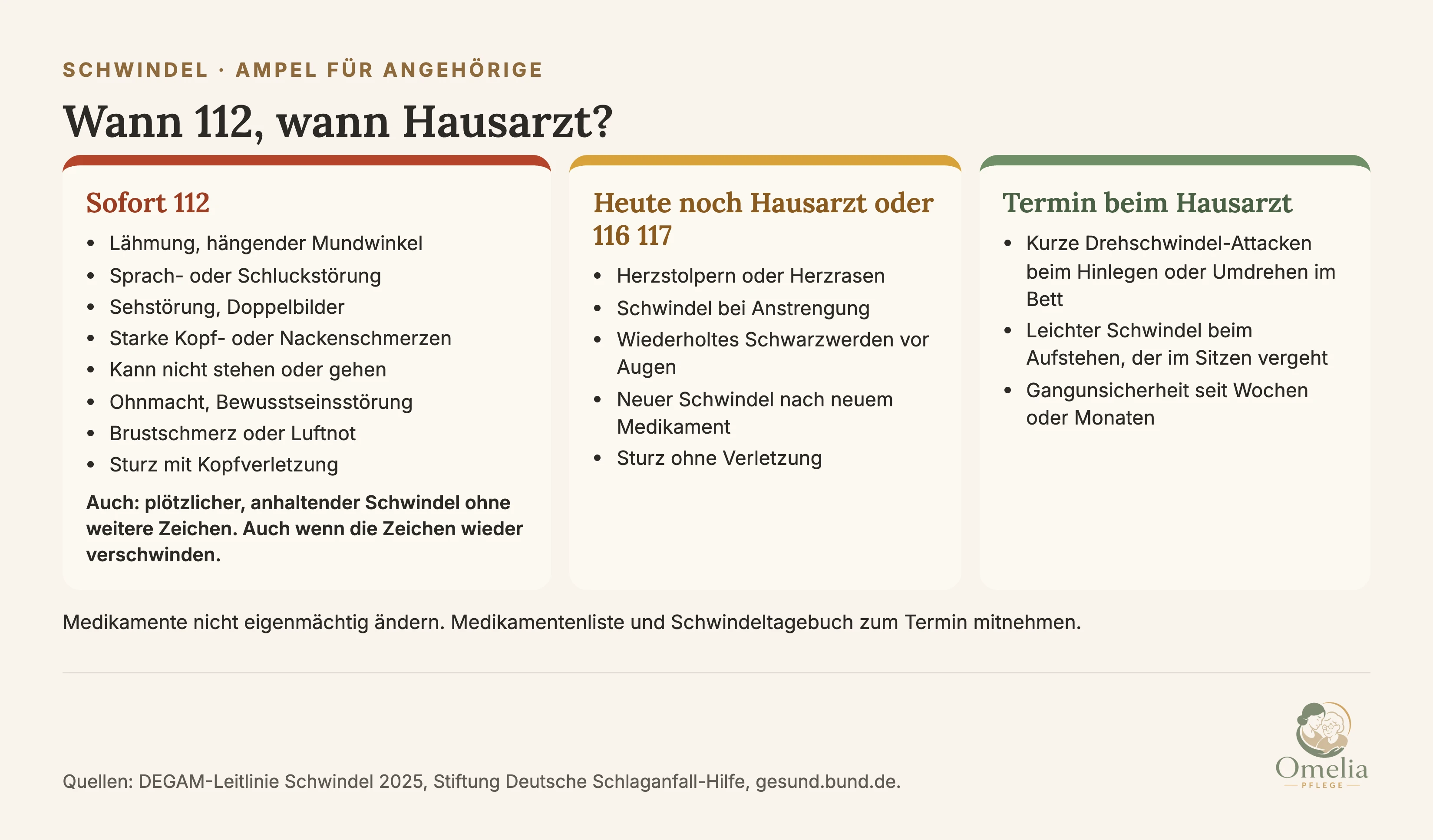 Schwindel: Wann 112, wann Hausarzt. Rot, sofort 112: Schwindel mit Lähmung, hängendem Mundwinkel, Sprach- oder Schluckstörung, Sehstörung oder Doppelbildern, starken Kopf- oder Nackenschmerzen, Unfähigkeit zu stehen oder zu gehen, Ohnmacht oder Bewusstseinsstörung, Brustschmerz oder Luftnot, Sturz mit Kopfverletzung. Plötzlicher, anhaltender Schwindel auch ohne weitere Zeichen. Auch wenn die Zeichen wieder verschwinden. Gelb, heute noch Hausarzt oder 116 117: Herzstolpern oder Herzrasen, Schwindel bei Anstrengung, wiederholtes Schwarzwerden vor Augen, neuer Schwindel nach neuem Medikament, Sturz ohne Verletzung. Grün, Termin beim Hausarzt: kurze Drehschwindel-Attacken beim Hinlegen oder Umdrehen im Bett, leichter Schwindel beim Aufstehen, der im Sitzen vergeht, Gangunsicherheit seit Wochen oder Monaten. Medikamente nicht eigenmächtig ändern. Quellen: DEGAM-Leitlinie Schwindel 2025, Stiftung Deutsche Schlaganfall-Hilfe, gesund.bund.de.