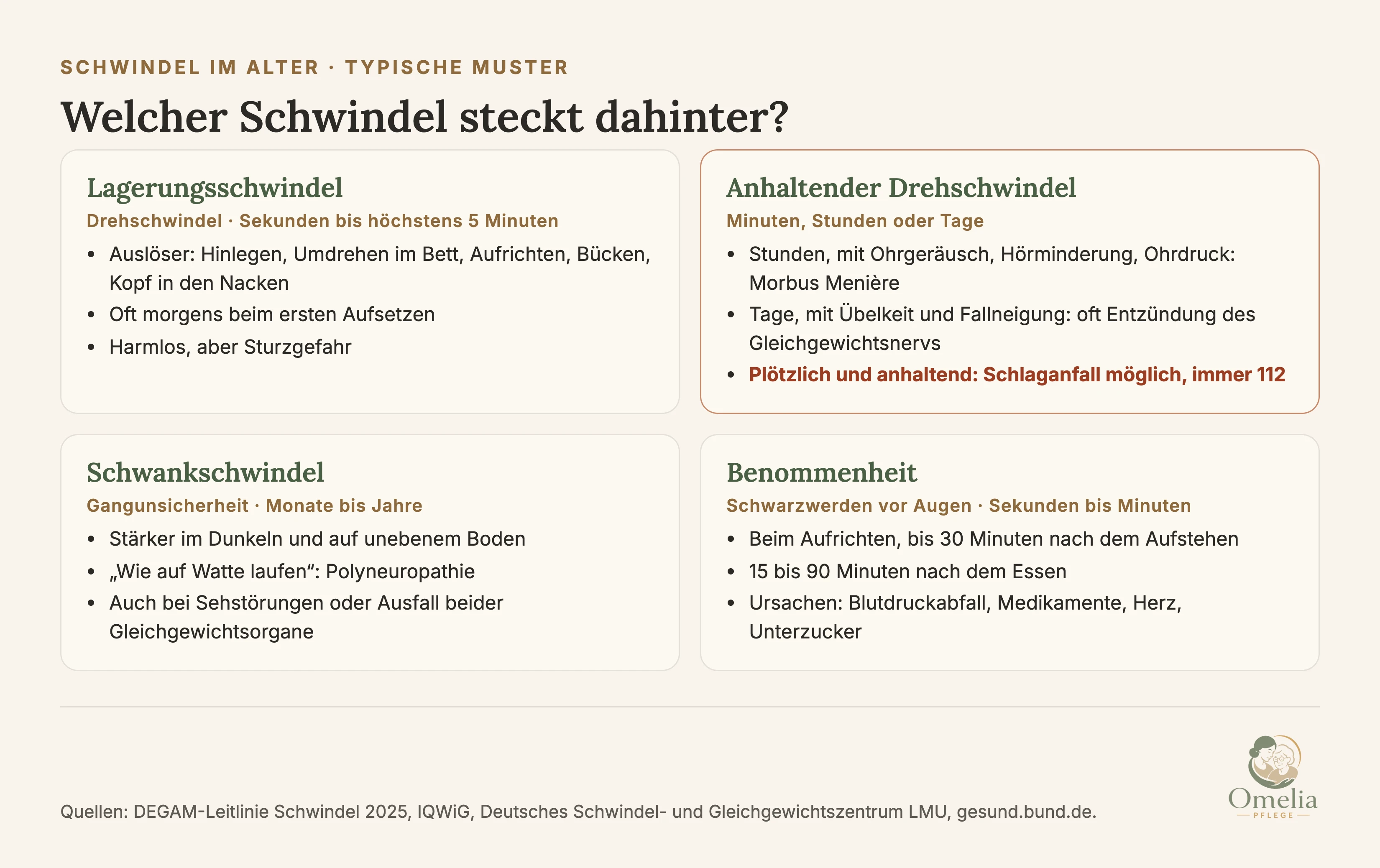 Schwindelarten im Alter und typische Auslöser. Lagerungsschwindel: Drehschwindel für Sekunden bis höchstens 5 Minuten, ausgelöst durch Hinlegen, Umdrehen im Bett, Aufrichten, Bücken oder Kopf in den Nacken, harmlos, aber Sturzgefahr. Anhaltender Drehschwindel: Minuten bis Stunden mit Ohrgeräusch, Hörminderung oder Ohrdruck spricht für Morbus Menière, über Tage mit Übelkeit und Fallneigung für eine Entzündung des Gleichgewichtsnervs, die anfangs kaum von einem Schlaganfall zu unterscheiden ist, deshalb bei plötzlichem Beginn 112. Mit Lähmung, Sprach- oder Sehstörung: Verdacht auf Schlaganfall, 112. Schwankschwindel: Gangunsicherheit über Monate oder Jahre, stärker im Dunkeln und auf unebenem Boden, wie auf Watte laufen, zum Beispiel bei Polyneuropathie, Sehstörungen oder Ausfall beider Gleichgewichtsorgane. Benommenheit: beim Aufrichten aus Liegen oder Sitzen, bis 30 Minuten nach dem Aufstehen oder 15 bis 90 Minuten nach dem Essen, Schwarzwerden vor Augen, Ursachen Blutdruckabfall, Medikamente, Herz, Unterzucker. Quellen: DEGAM-Leitlinie Schwindel 2025, IQWiG, Deutsches Schwindel- und Gleichgewichtszentrum LMU, gesund.bund.de.