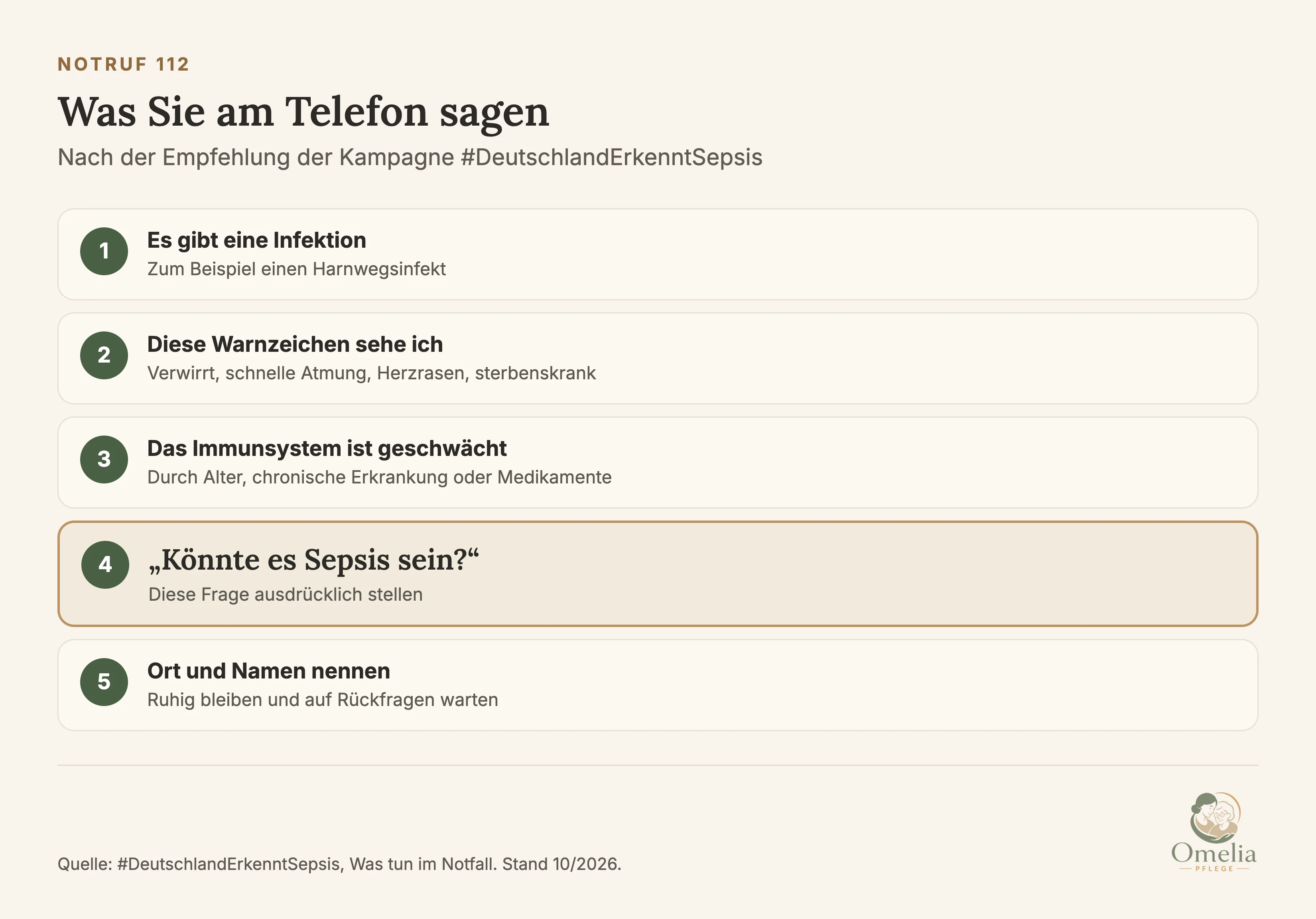 Was Sie beim Notruf 112 sagen, nach der Kampagne Deutschland erkennt Sepsis: dass die Person eine Infektion hat, zum Beispiel einen Harnwegsinfekt; welche Warnzeichen Sie sehen; dass das Immunsystem geschwächt ist durch Alter, chronische Erkrankung oder Medikamente; dann fragen: Könnte es Sepsis sein? Ort und Namen nennen und auf Rückfragen warten.