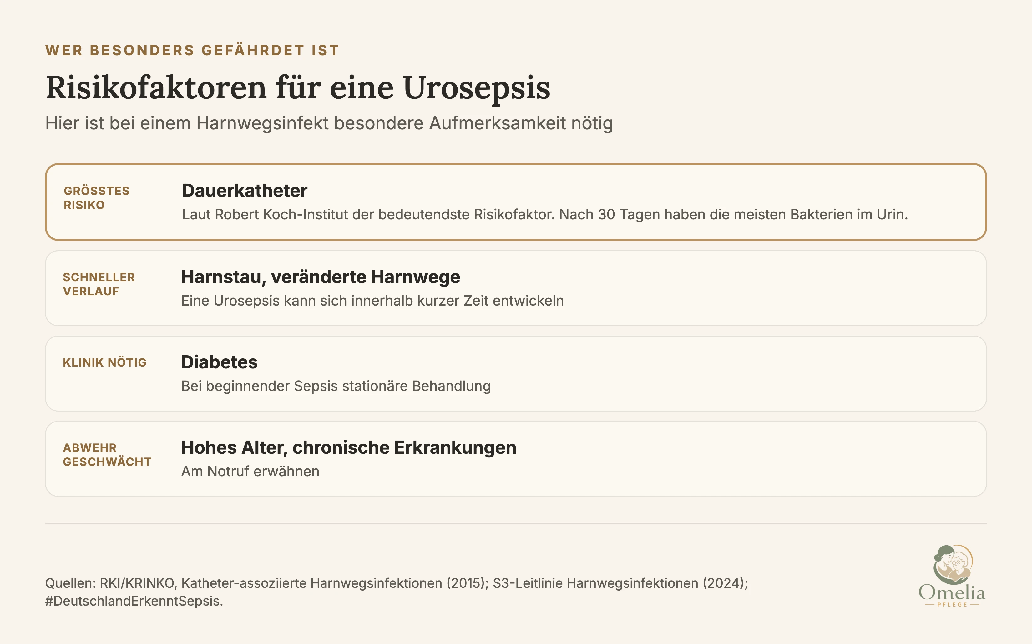 Risikofaktoren für eine Urosepsis: Dauerkatheter, laut Robert Koch-Institut der bedeutendste Risikofaktor; Harnstau oder Veränderungen der Harnwege, eine Urosepsis kann sich innerhalb kurzer Zeit entwickeln; Diabetes, bei beginnender Sepsis stationäre Behandlung nötig; hohes Alter und chronische Erkrankungen mit geschwächtem Immunsystem.