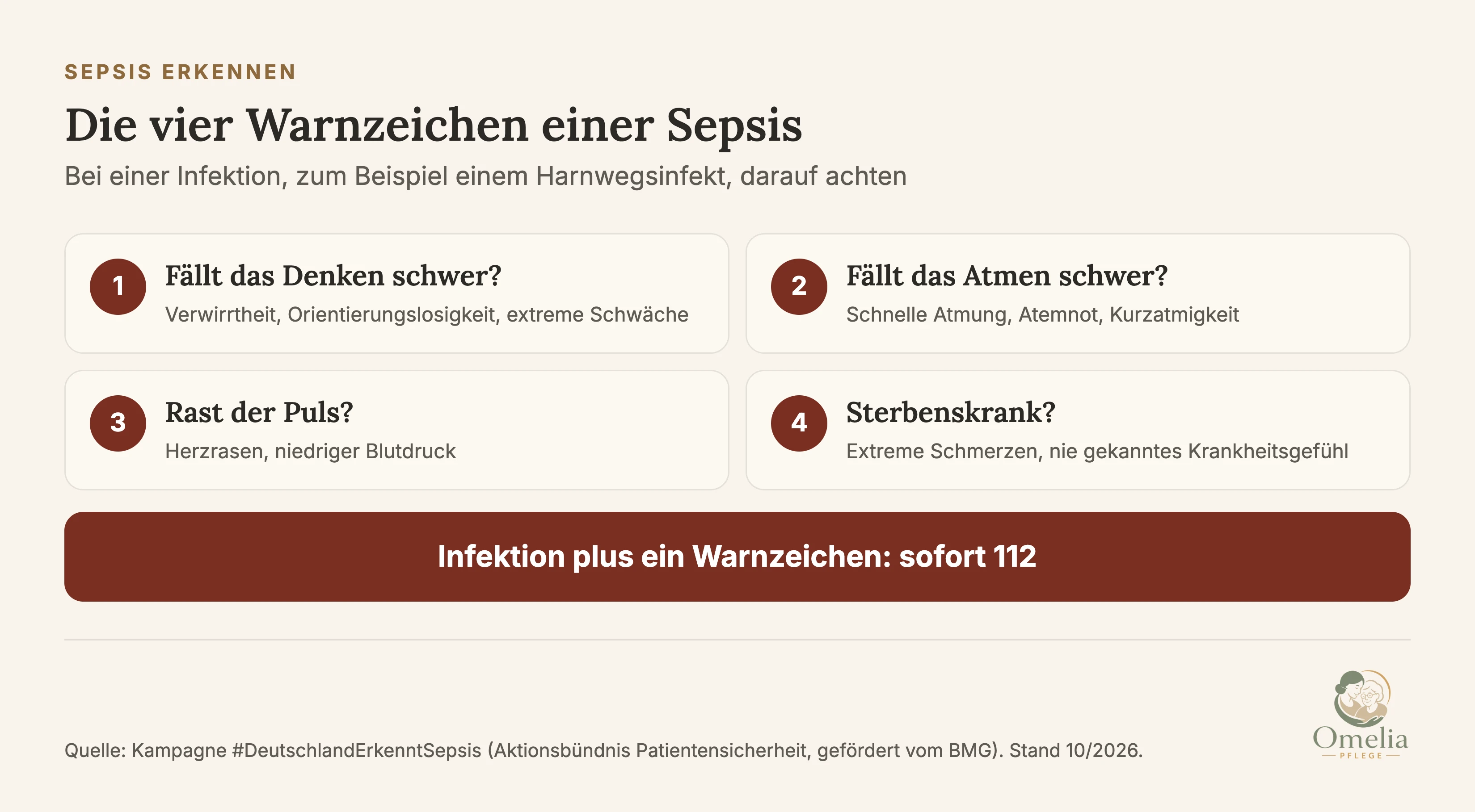 Die vier Warnzeichen einer Sepsis laut Kampagne Deutschland erkennt Sepsis: Fällt das Denken schwer, mit Verwirrtheit, Orientierungslosigkeit, extremer Schwäche; schlechtes Atmen, mit schneller Atmung, Atemnot, Kurzatmigkeit; rasender Puls, mit Herzrasen, niedrigem Blutdruck; sterbenskrank fühlen, mit extremen Schmerzen, nie gekanntem Krankheitsgefühl. Infektion plus ein Warnzeichen: sofort 112.