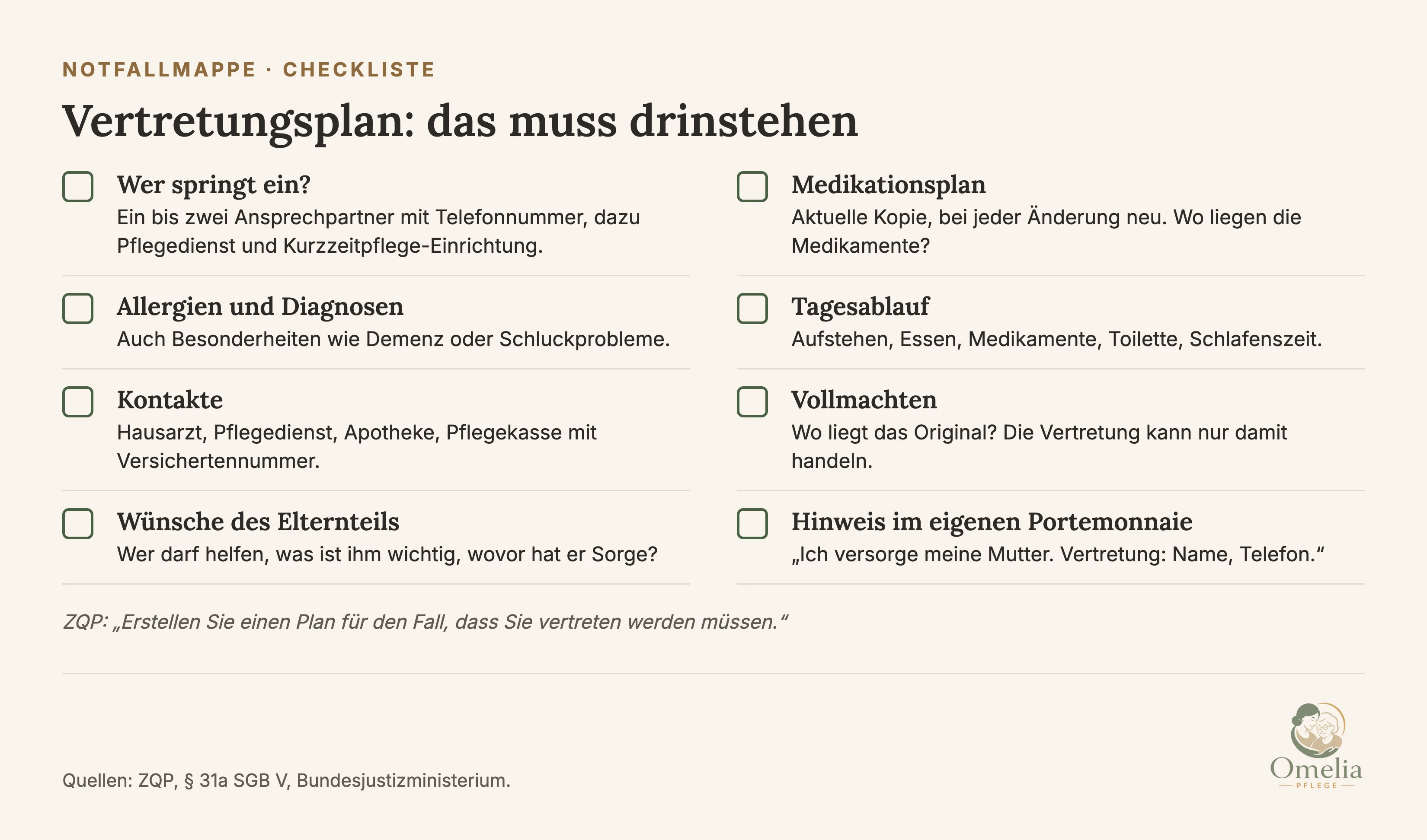 Notfallmappe, Checkliste. Vertretungsplan: das muss drinstehen. Wer springt ein: ein bis zwei Ansprechpartner mit Telefonnummer, dazu Pflegedienst und Kurzzeitpflege-Einrichtung. Medikationsplan: aktuelle Kopie, bei jeder Änderung neu, wo liegen die Medikamente. Allergien und Diagnosen, auch Besonderheiten wie Demenz oder Schluckprobleme. Tagesablauf: Aufstehen, Essen, Medikamente, Toilette, Schlafenszeit. Kontakte: Hausarzt, Pflegedienst, Apotheke, Pflegekasse mit Versichertennummer. Vollmachten: Wo liegt das Original, die Vertretung kann nur damit handeln. Wünsche des Elternteils: Wer darf helfen, was ist ihm wichtig, wovor hat er Sorge. Hinweis im eigenen Portemonnaie: Ich versorge meine Mutter, Vertretung Name, Telefon. ZQP: Erstellen Sie einen Plan für den Fall, dass Sie vertreten werden müssen. Quellen: ZQP, Paragraf 31a SGB V, Bundesjustizministerium.