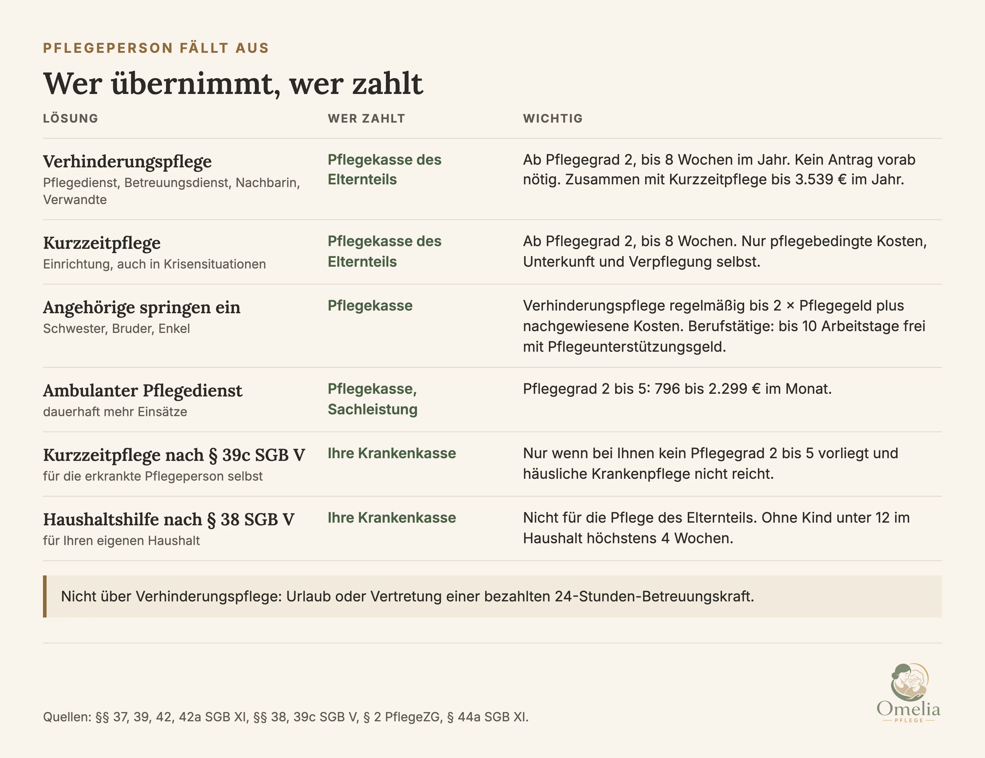 Pflegeperson fällt aus: Wer übernimmt, wer zahlt. Verhinderungspflege durch Pflegedienst, Betreuungsdienst, Nachbarin oder Verwandte, bezahlt von der Pflegekasse des Elternteils: ab Pflegegrad 2, bis 8 Wochen im Jahr, kein Antrag vorab nötig, zusammen mit Kurzzeitpflege bis 3.539 Euro im Jahr. Kurzzeitpflege in einer Einrichtung, auch in Krisensituationen, Pflegekasse des Elternteils: ab Pflegegrad 2, bis 8 Wochen, nur pflegebedingte Kosten, Unterkunft und Verpflegung selbst. Angehörige springen ein, Pflegekasse: Verhinderungspflege regelmäßig bis 2 mal Pflegegeld plus nachgewiesene Kosten, Berufstätige bis 10 Arbeitstage frei mit Pflegeunterstützungsgeld. Ambulanter Pflegedienst, Sachleistung der Pflegekasse: Pflegegrad 2 bis 5, 796 bis 2.299 Euro im Monat. Kurzzeitpflege nach Paragraf 39c SGB V für die erkrankte Pflegeperson selbst, Ihre Krankenkasse: nur wenn bei Ihnen kein Pflegegrad 2 bis 5 vorliegt und häusliche Krankenpflege nicht reicht. Haushaltshilfe nach Paragraf 38 SGB V für Ihren eigenen Haushalt, Ihre Krankenkasse: nicht für die Pflege des Elternteils, ohne Kind unter 12 im Haushalt höchstens 4 Wochen. Nicht über Verhinderungspflege: Urlaub oder Vertretung einer bezahlten 24-Stunden-Betreuungskraft. Quellen: Paragrafen 37, 39, 42, 42a, 44a SGB XI, Paragrafen 38, 39c SGB V, Paragraf 2 PflegeZG.