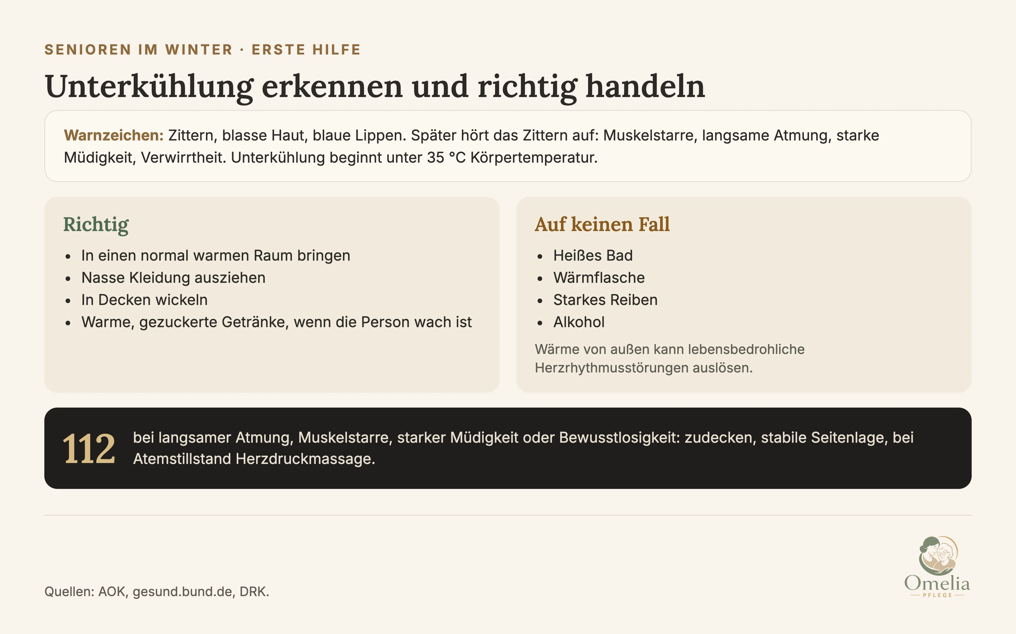 Unterkühlung erkennen und richtig handeln. Warnzeichen: Zittern, blasse Haut, blaue Lippen. Später hört das Zittern auf: Muskelstarre, langsame Atmung, starke Müdigkeit, Verwirrtheit. Unterkühlung beginnt unter 35 Grad Körpertemperatur. Richtig: in einen normal warmen Raum bringen, nasse Kleidung ausziehen, in Decken wickeln, warme gezuckerte Getränke, wenn die Person wach ist. Falsch: heißes Bad, Wärmflasche, starkes Reiben, Alkohol. Wärme von außen kann lebensbedrohliche Herzrhythmusstörungen auslösen. Notruf 112 bei langsamer Atmung, Muskelstarre, starker Müdigkeit oder Bewusstlosigkeit: zudecken, stabile Seitenlage, bei Atemstillstand Herzdruckmassage. Quellen: AOK, gesund.bund.de, DRK.