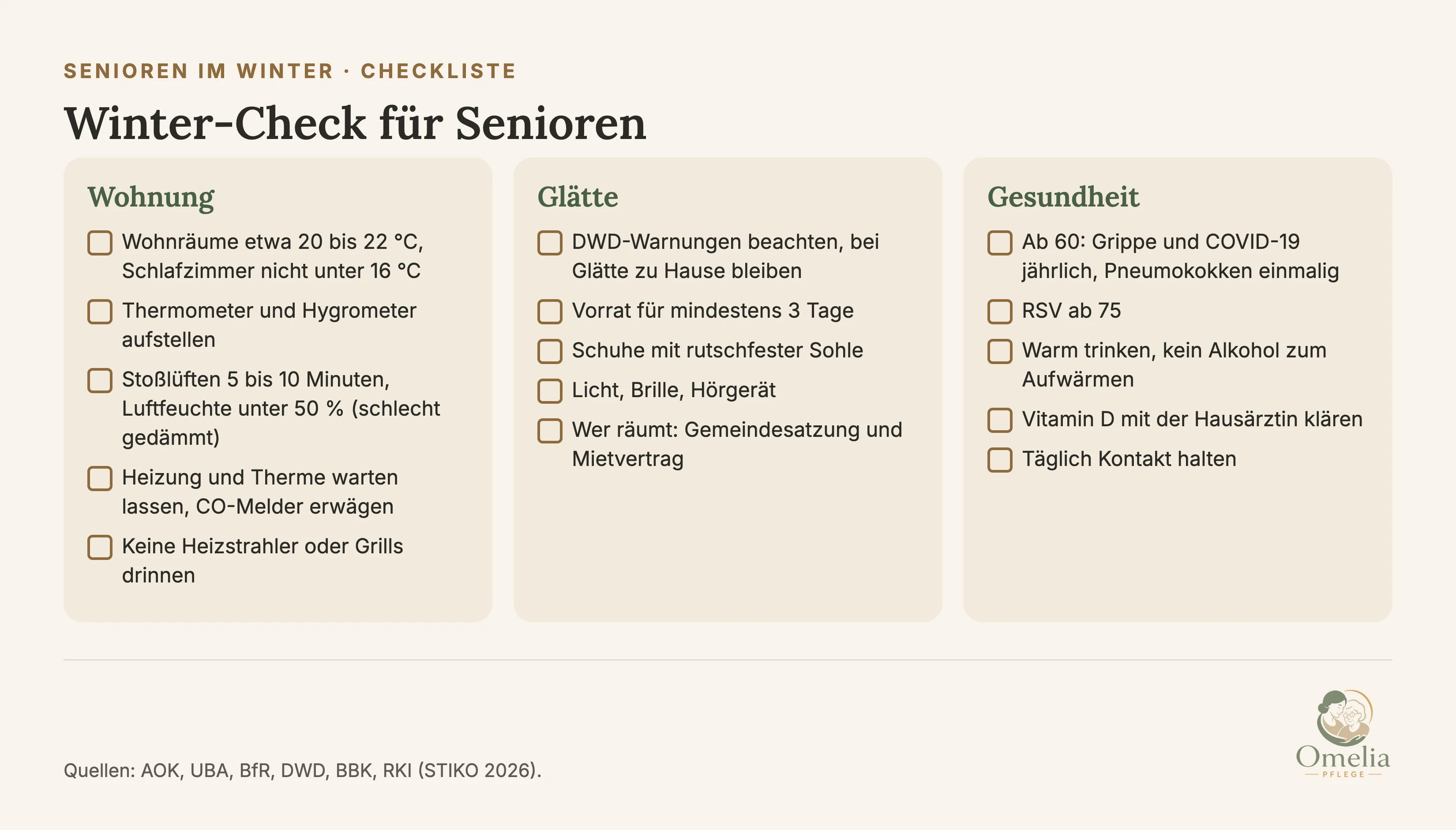 Winter-Check für Senioren. Wohnung: Wohnräume etwa 20 bis 22 Grad, Schlafzimmer nicht unter 16 Grad, Thermometer und Hygrometer aufstellen, Stoßlüften 5 bis 10 Minuten, Luftfeuchte unter 50 Prozent in schlecht gedämmten Wohnungen. Heizung und Therme warten lassen, Kohlenmonoxid-Melder erwägen, keine Heizstrahler oder Grills in Innenräumen. Glätte: DWD-Warnungen beachten, Vorrat für mindestens drei Tage, Schuhe mit rutschfester Sohle, Licht und Brille. Wer räumt, regelt Gemeindesatzung und Mietvertrag. Gesundheit: Impfungen ab 60 im Herbst, Grippe und COVID-19 jährlich, Pneumokokken einmalig, RSV ab 75. Warm trinken, kein Alkohol zum Aufwärmen, Vitamin D mit der Hausärztin klären, täglich Kontakt halten. Quellen: AOK, UBA, BfR, DWD, BBK, RKI.