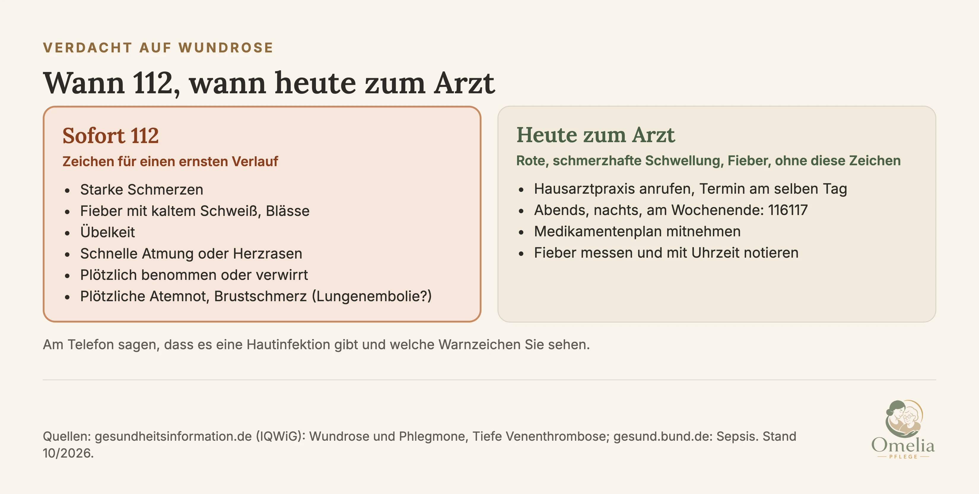 Verdacht auf Wundrose: Wann 112, wann heute zum Arzt. Sofort 112 bei Zeichen für einen ernsten Verlauf: starke Schmerzen, Fieber mit kaltem Schweiß und Blässe, Übelkeit, schnelle Atmung oder Herzrasen, plötzlich benommen oder verwirrt, plötzliche Atemnot oder Brustschmerz als mögliche Lungenembolie. Heute zum Arzt bei roter, schmerzhafter Schwellung und Fieber ohne diese Zeichen: Hausarztpraxis anrufen und Termin am selben Tag, abends, nachts und am Wochenende 116117, Medikamentenplan mitnehmen, Fieber messen und mit Uhrzeit notieren. Am Telefon sagen, dass es eine Hautinfektion gibt und welche Warnzeichen Sie sehen. Quellen: gesundheitsinformation.de (IQWiG), gesund.bund.de.