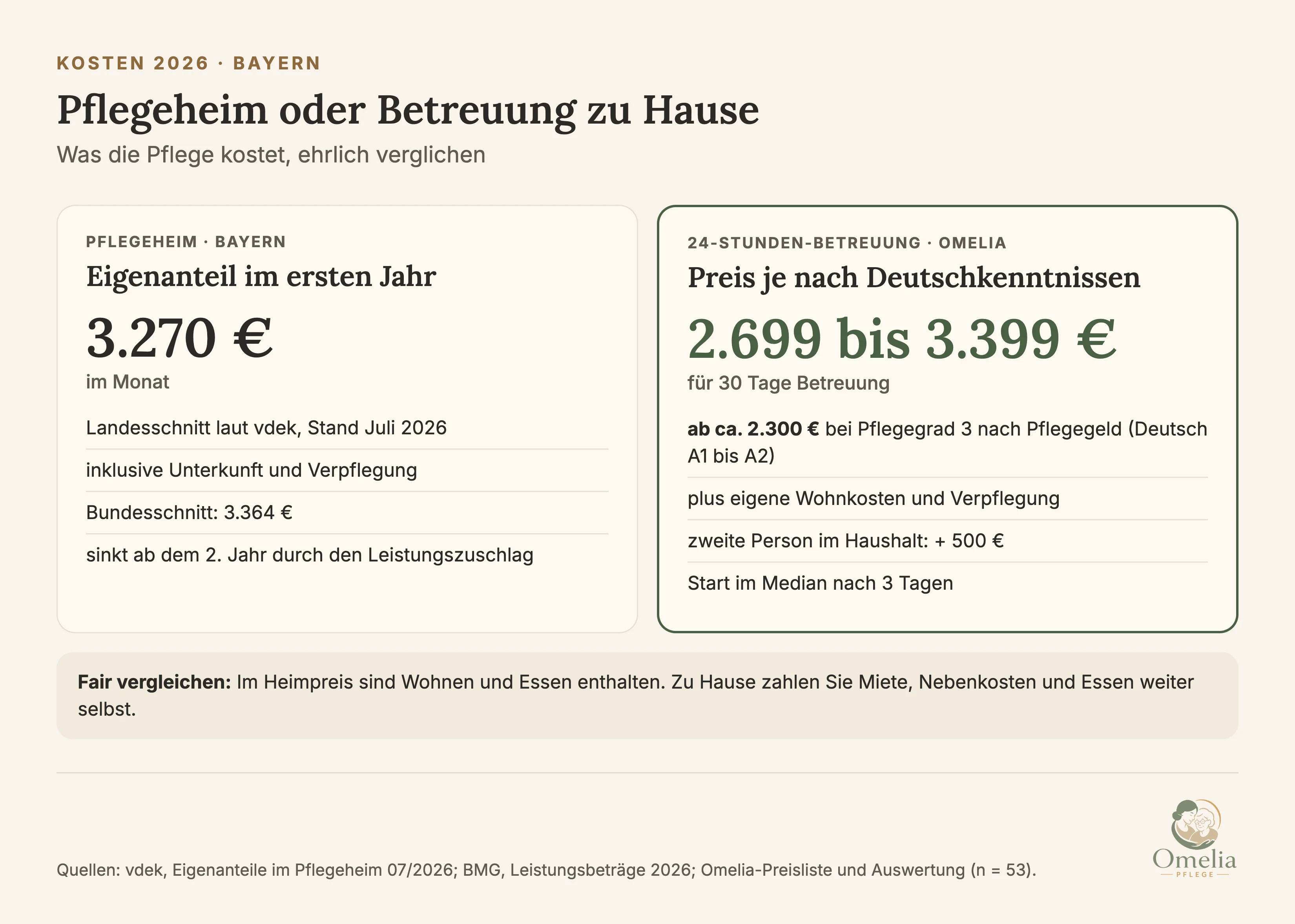 Kosten im Vergleich für Pullach: Pflegeheim in Bayern im Schnitt 3.270 Euro Eigenanteil im Monat im ersten Jahr, inklusive Unterkunft und Verpflegung, Bundesschnitt 3.364 Euro. 24-Stunden-Betreuung über Omelia 2.699 bis 3.399 Euro für 30 Tage, bei Pflegegrad 3 nach Pflegegeld ab rund 2.300 Euro, dazu kommen die eigenen Wohnkosten.