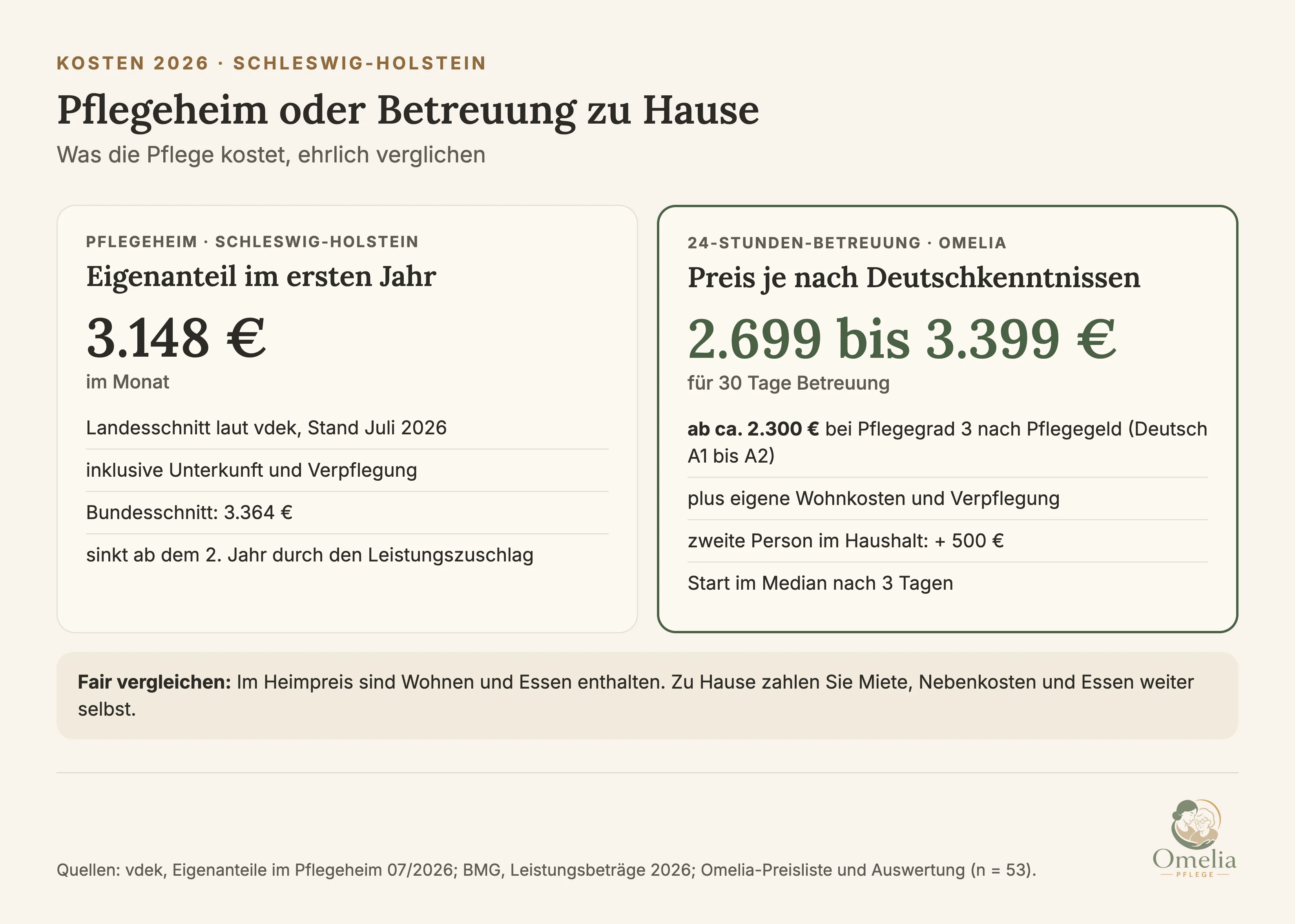 Kosten im Vergleich für Großhansdorf: Pflegeheim in Schleswig-Holstein im Schnitt 3.148 Euro Eigenanteil im Monat im ersten Jahr, inklusive Unterkunft und Verpflegung, Bundesschnitt 3.364 Euro. 24-Stunden-Betreuung über Omelia 2.699 bis 3.399 Euro für 30 Tage, bei Pflegegrad 3 nach Pflegegeld ab rund 2.300 Euro, dazu kommen die eigenen Wohnkosten.